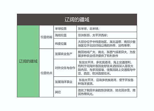 八年级地理上册辽阔的疆域思维导图