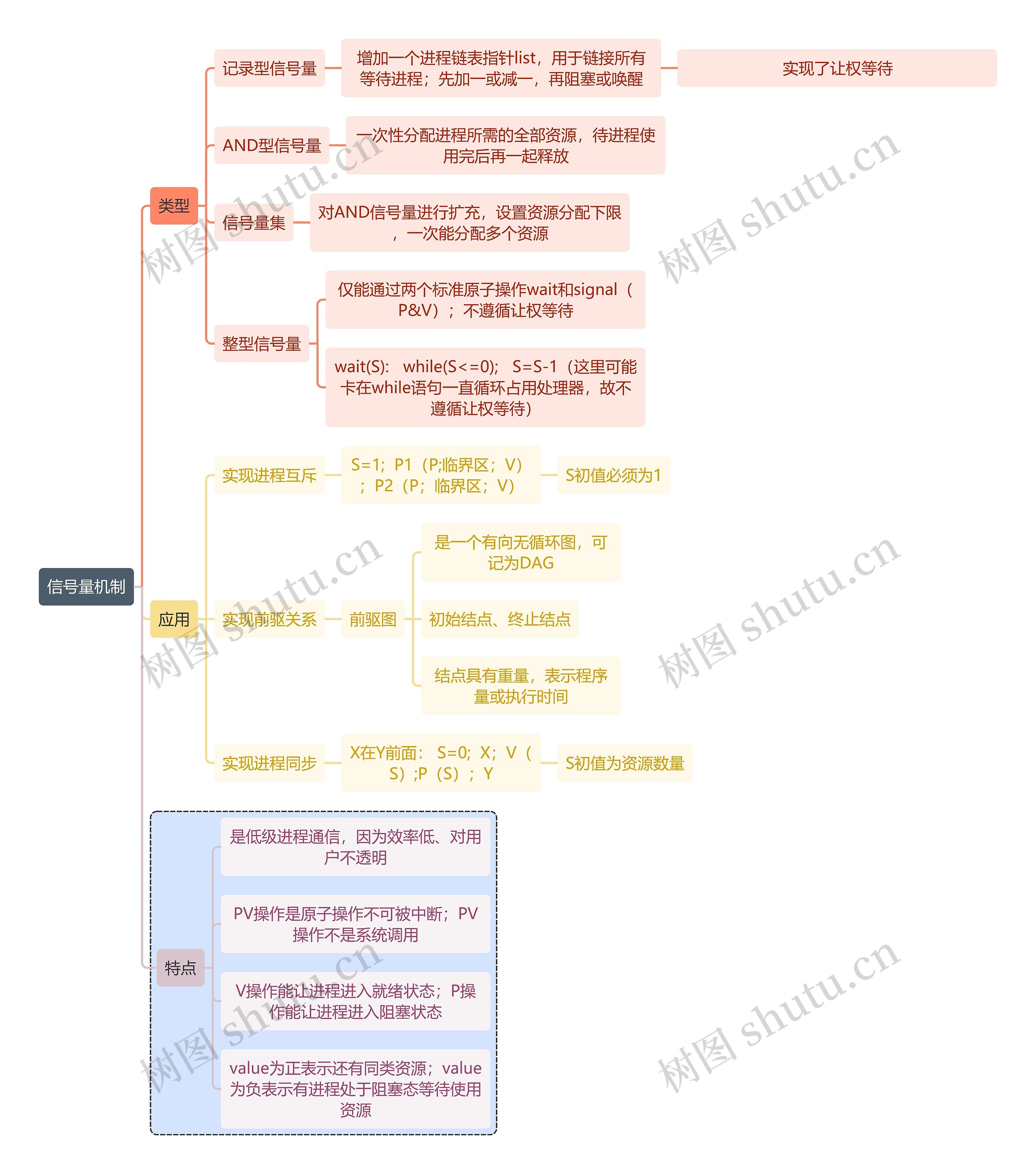 计算机知识信号量机制思维导图