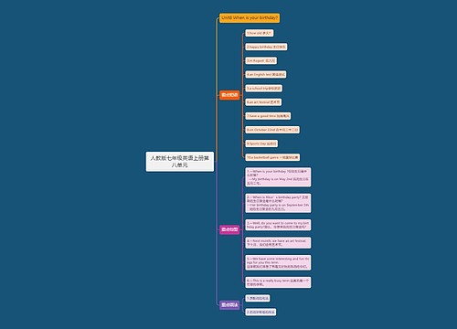 人教版七年级英语上册第八单元思维导图