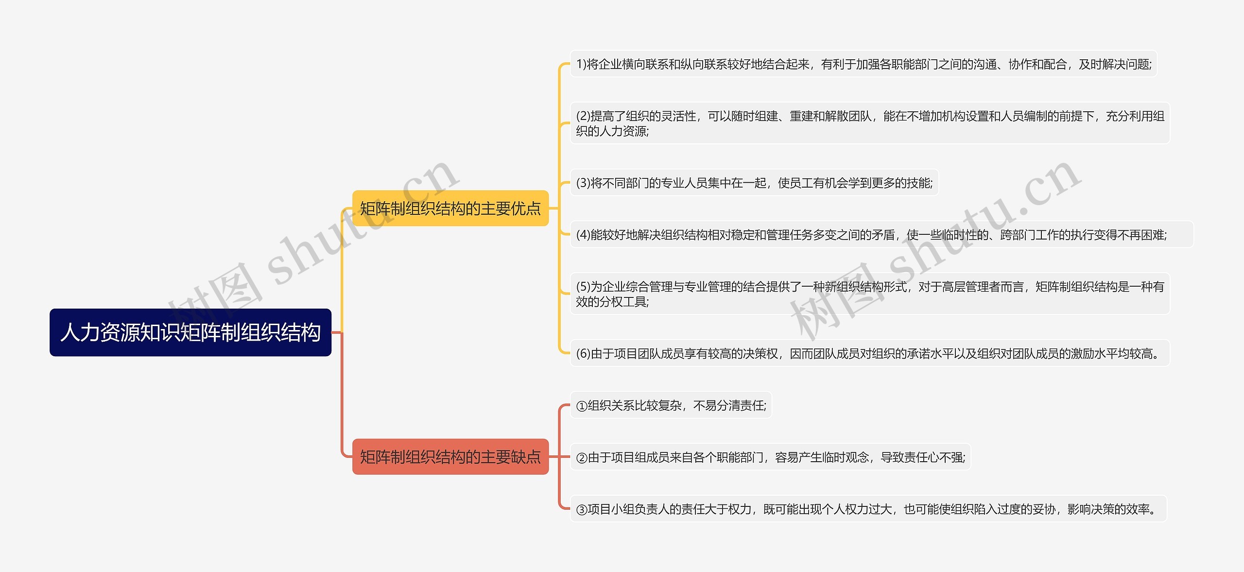 人力资源知识矩阵制组织结构思维导图高清图 人力资源知识矩阵制组织结构思维导图