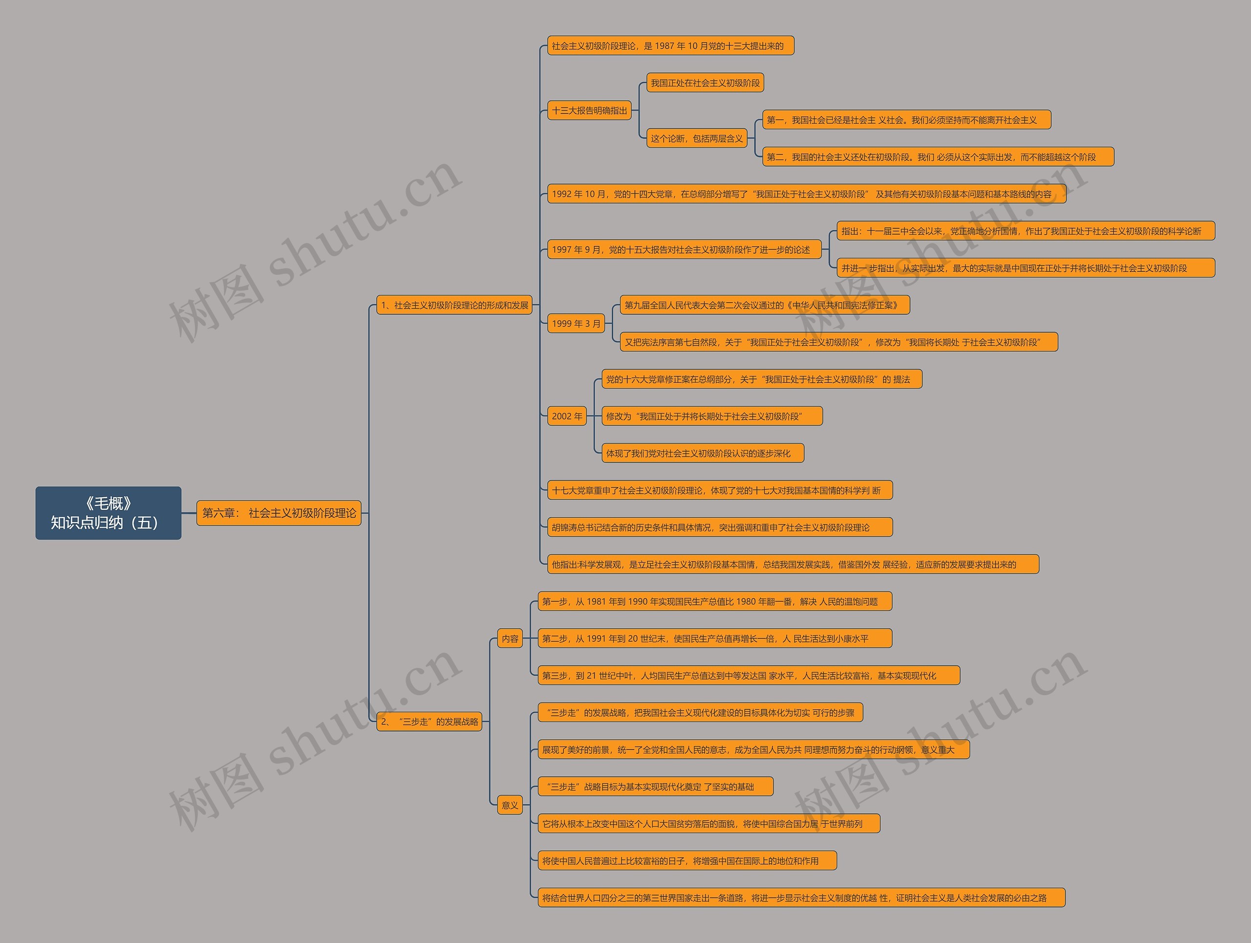 《毛概》知识点归纳（五）思维导图