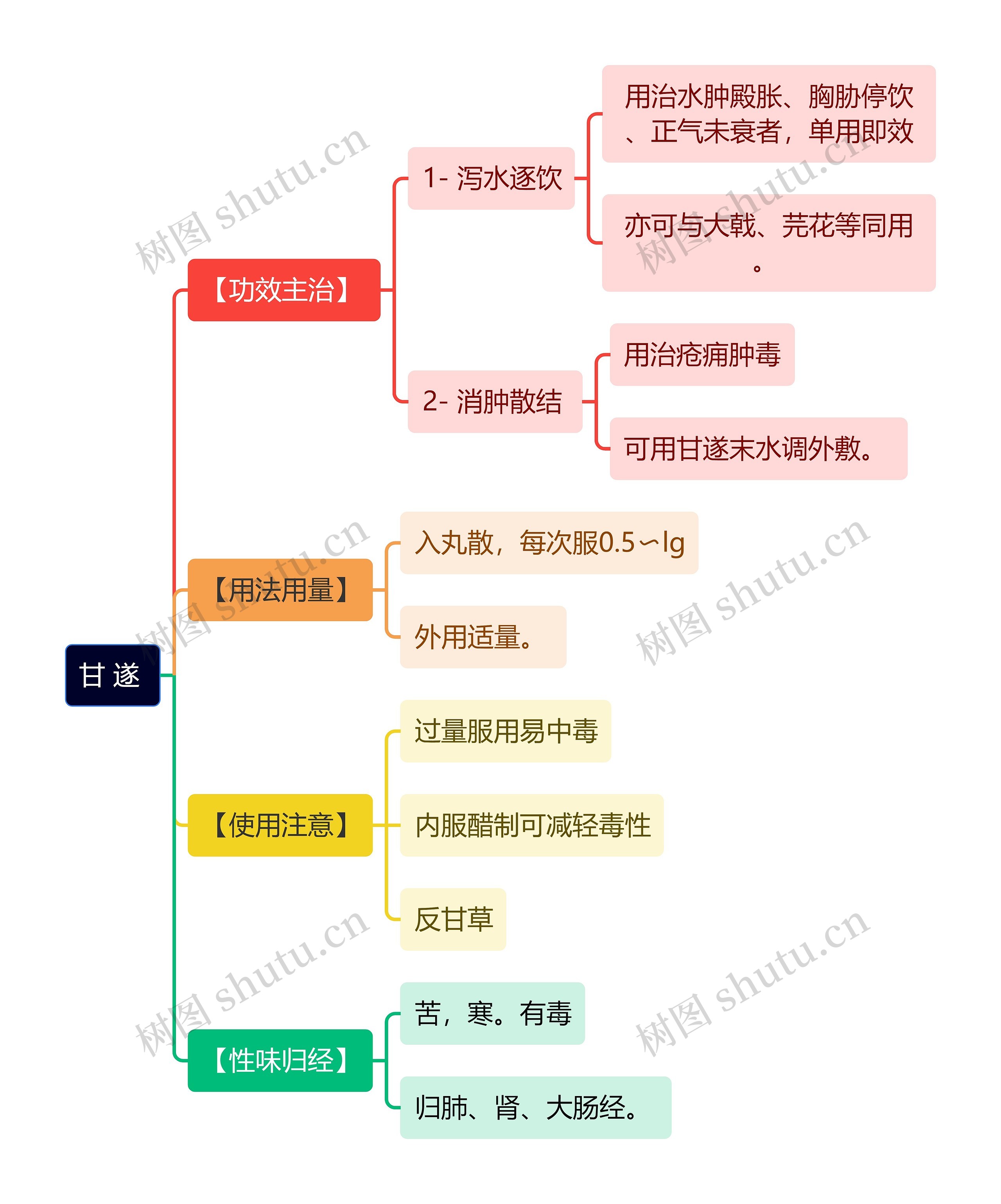 中医知识甘遂思维导图