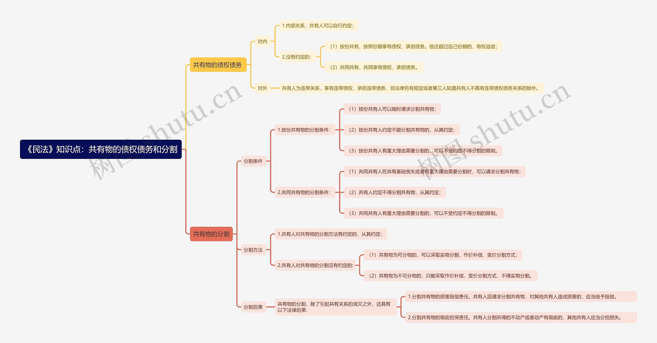 《民法》知识点：共有物的债权债务和分割思维导图
