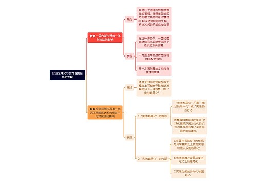 经济全球化与世界各国宪法的发展