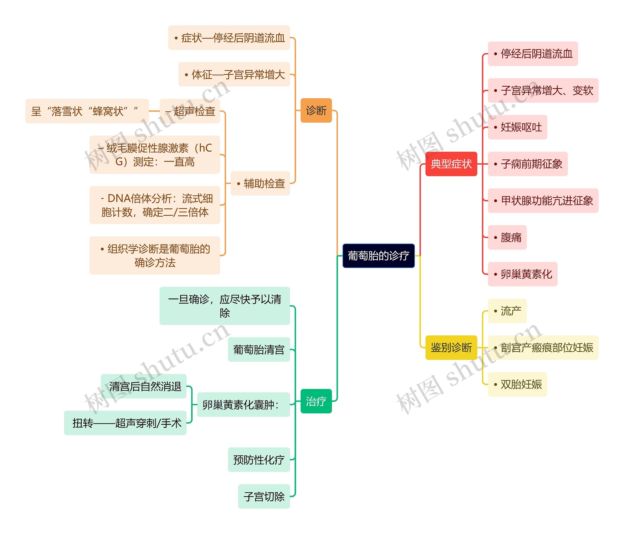 医学知识葡萄胎的诊疗思维导图