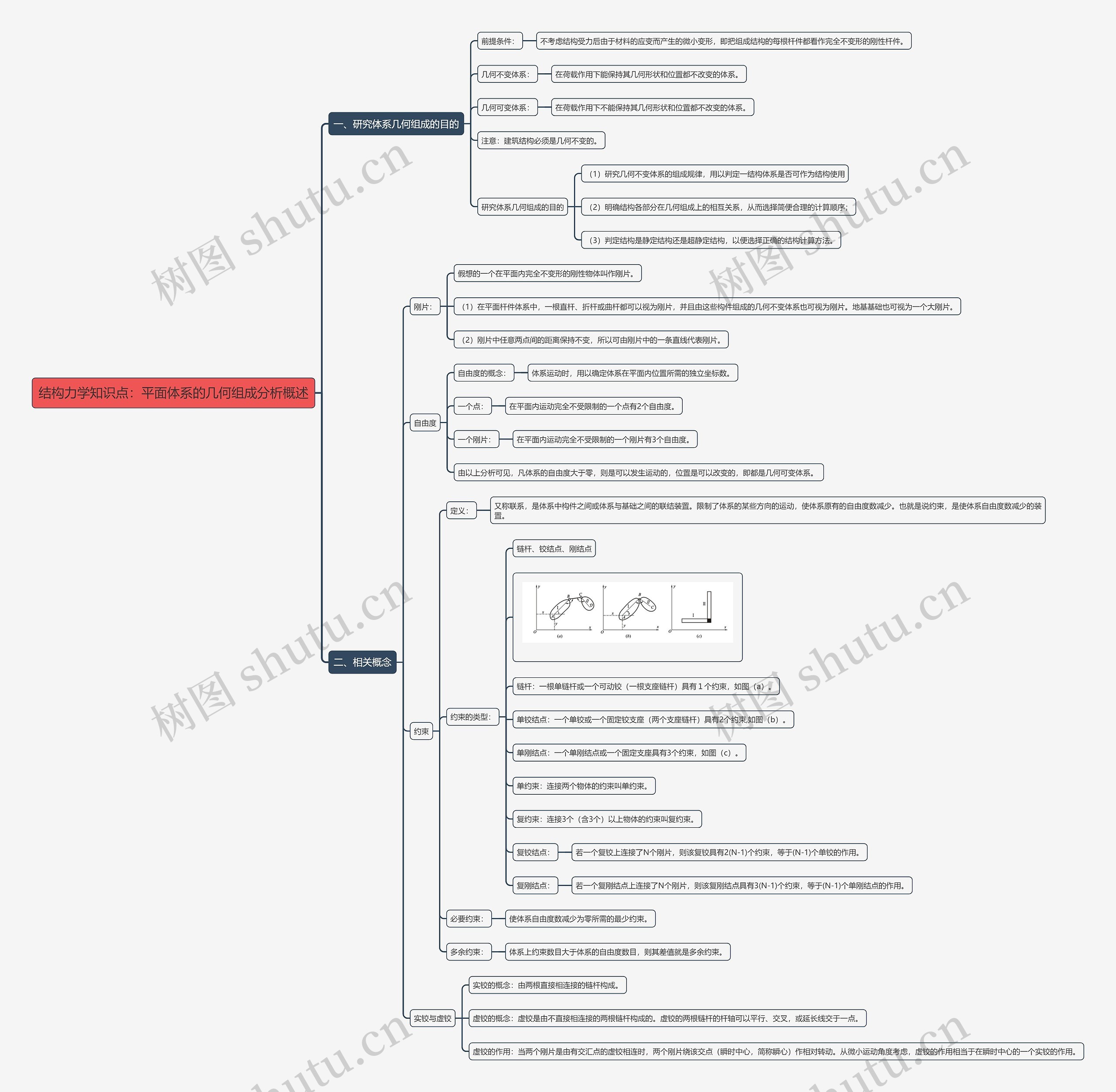结构力学知识点：平面体系的几何组成分析概述思维导图
