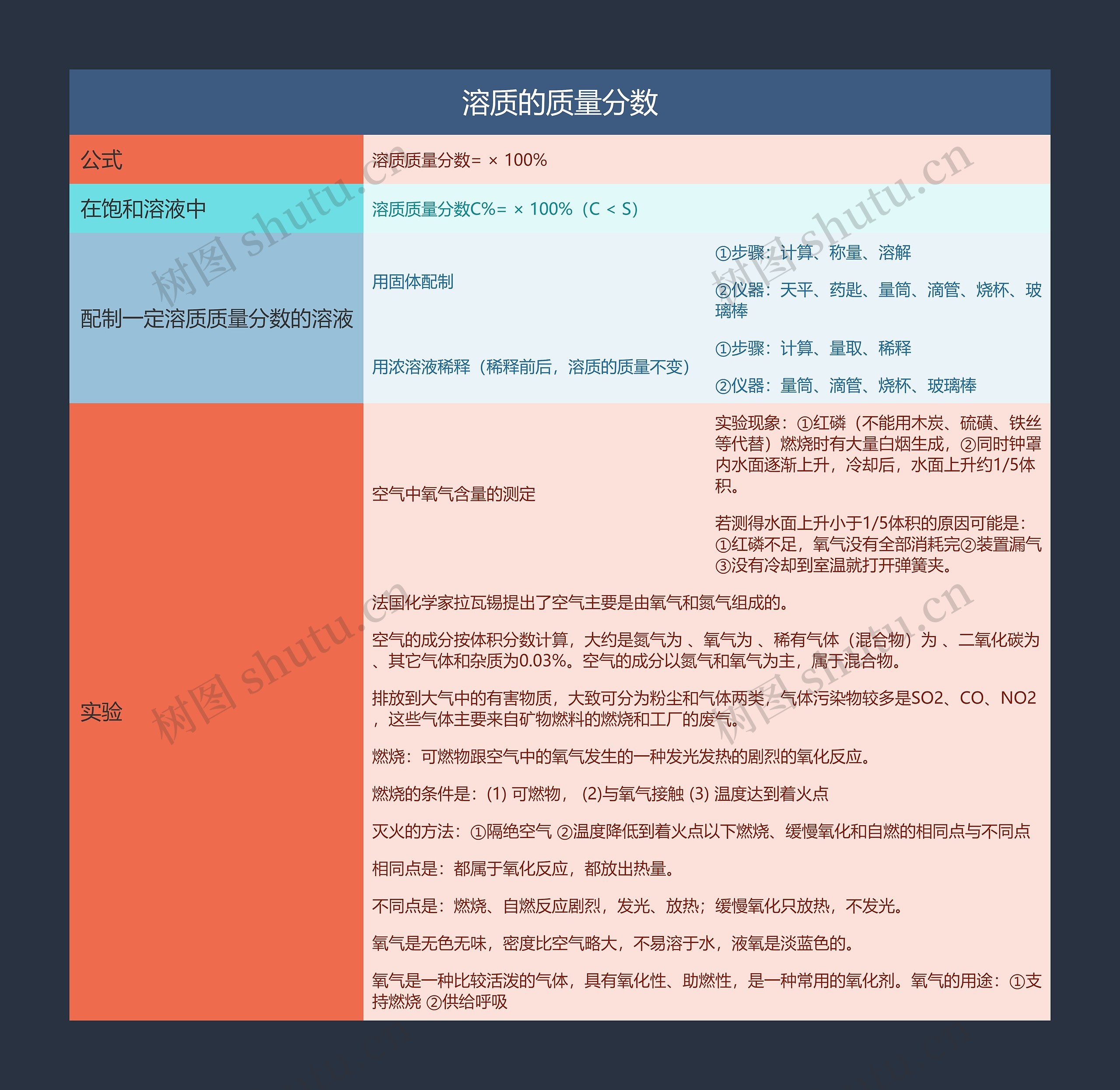 初中化学溶质的质量分数的思维导图