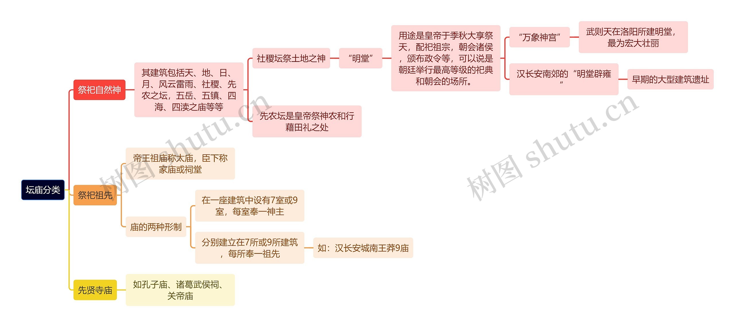 建筑工程学坛庙分类思维导图