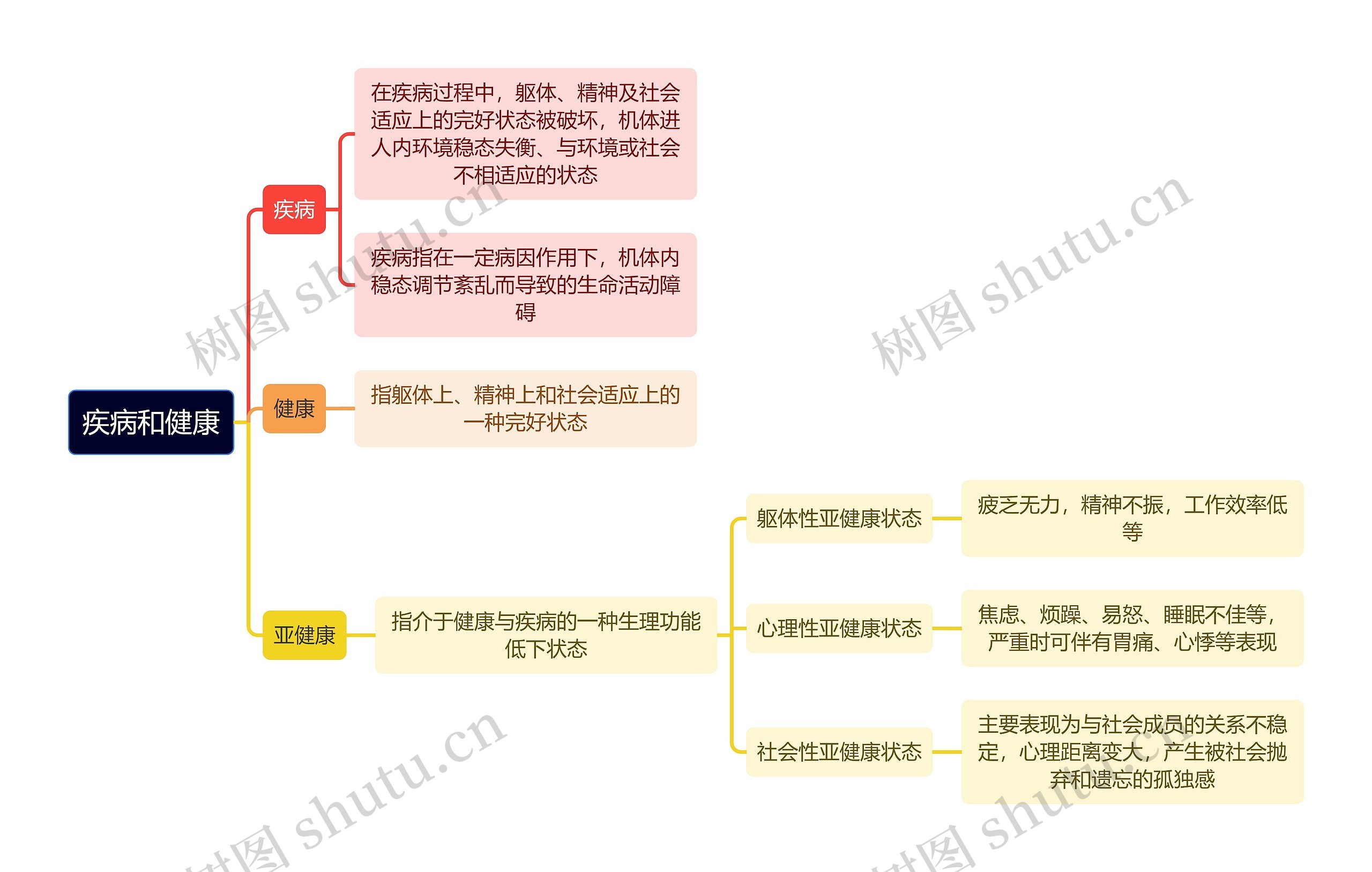 医学知识疾病和健康思维导图