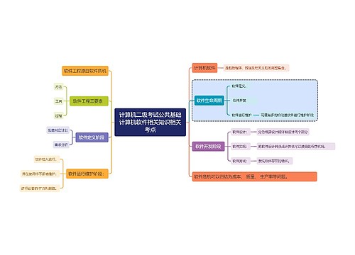 计算机二级考试公共基础知识计算机软件相关知识相关考点思维导图