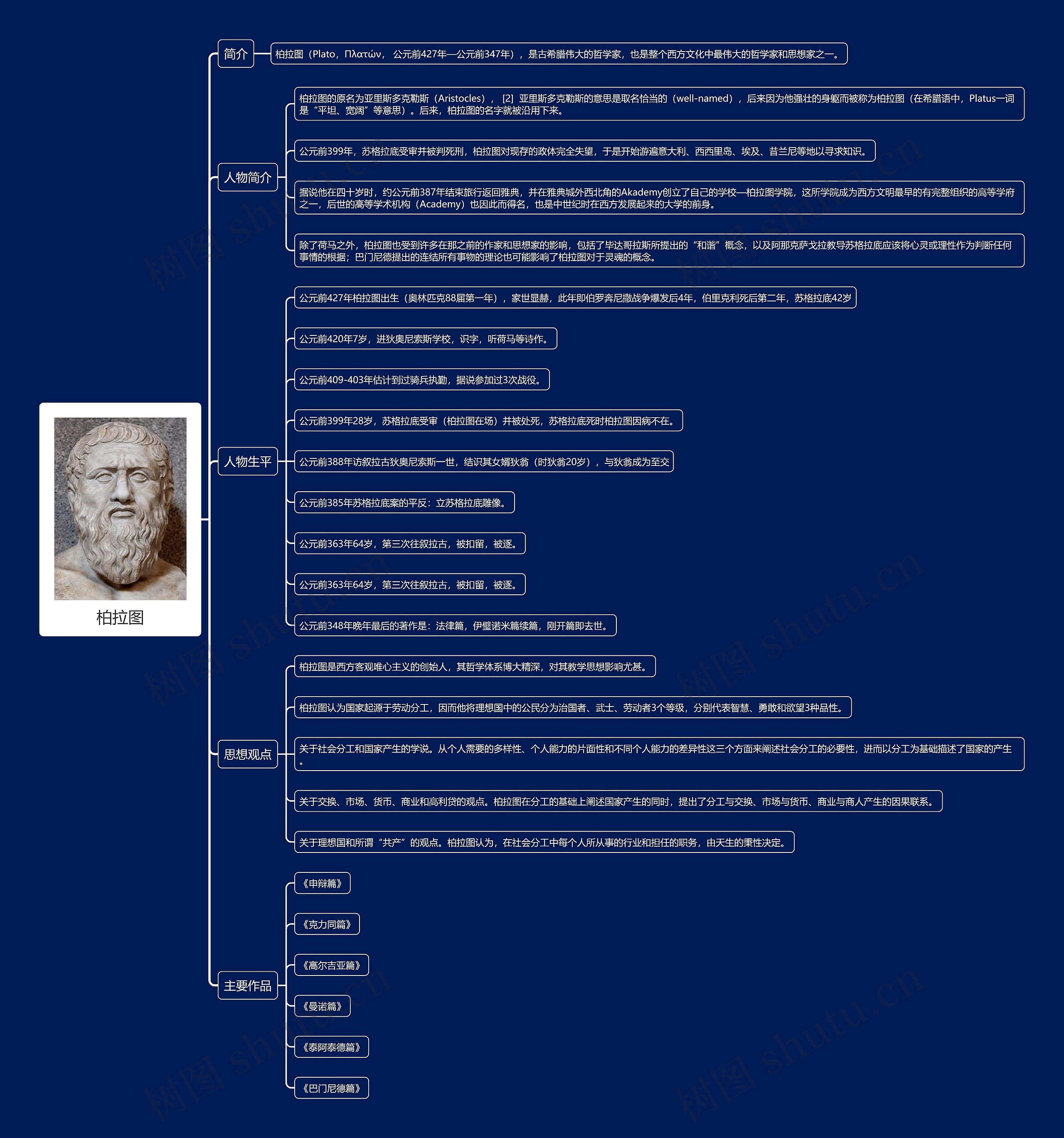 柏拉图思维导图