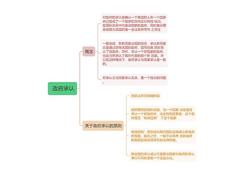 国际法知识政府承认的思维导图