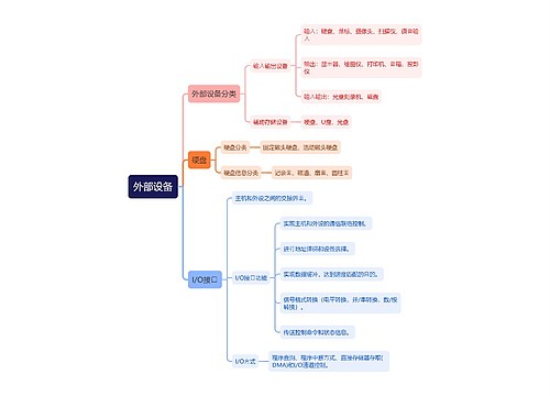 外部设备的思维导图