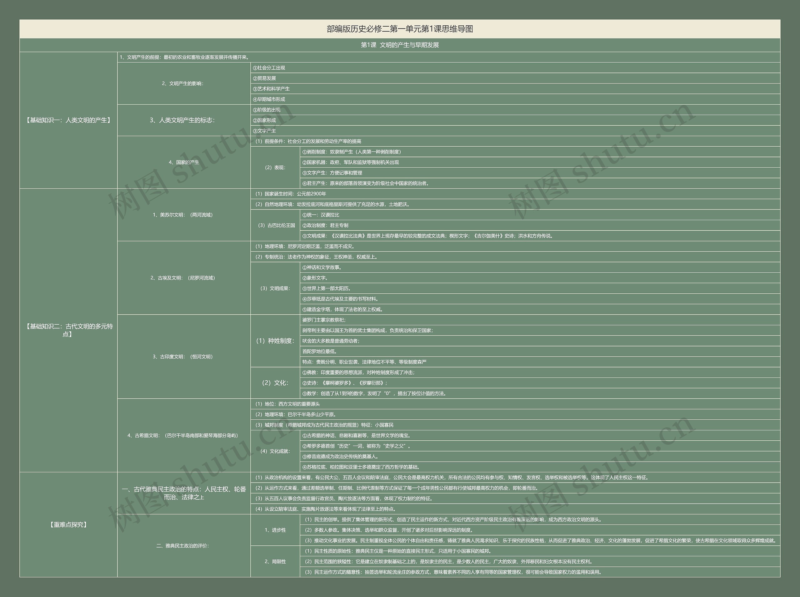 部编版历史必修二第一单元第1课思维导图