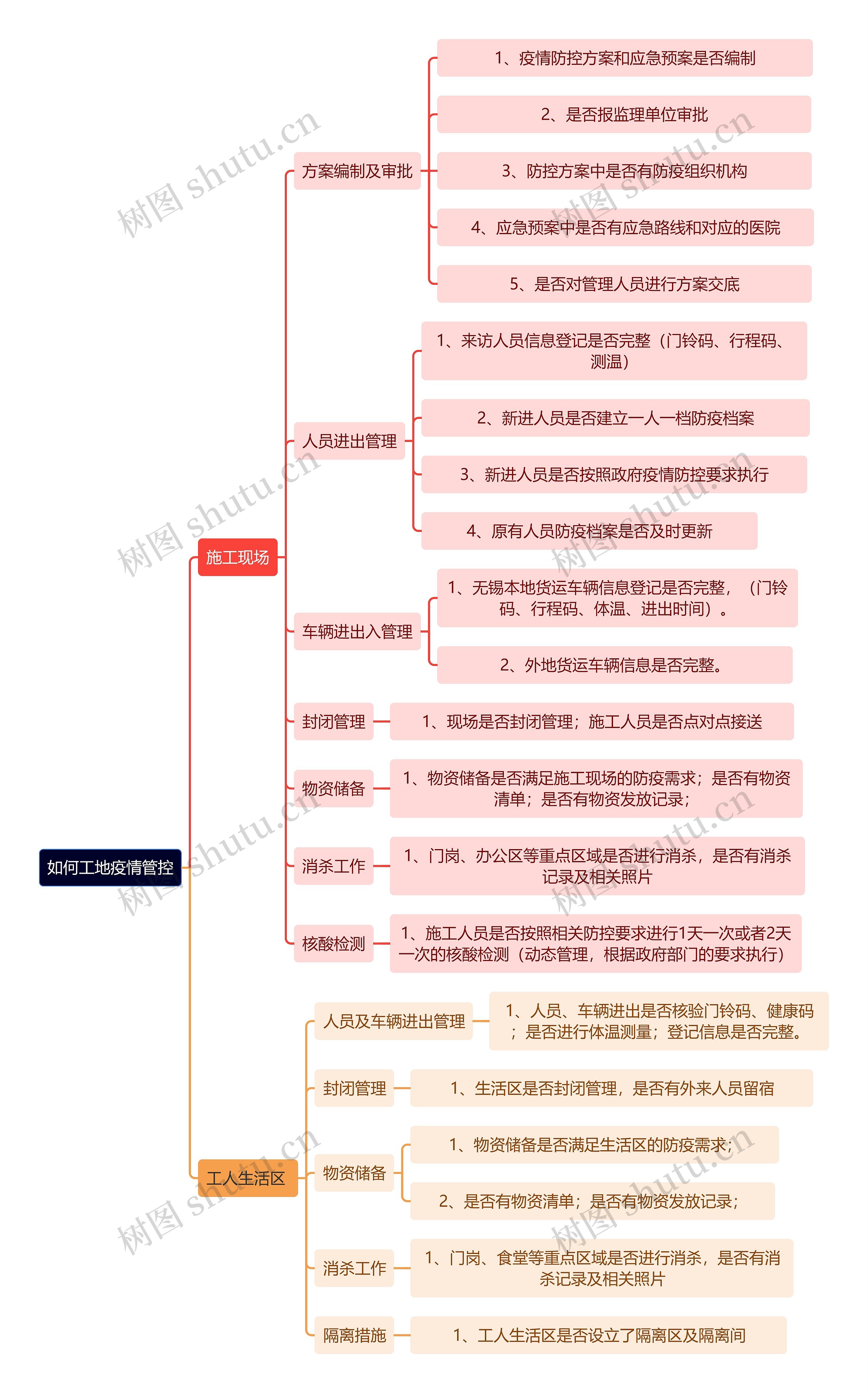 如何工地疫情管控思维导图