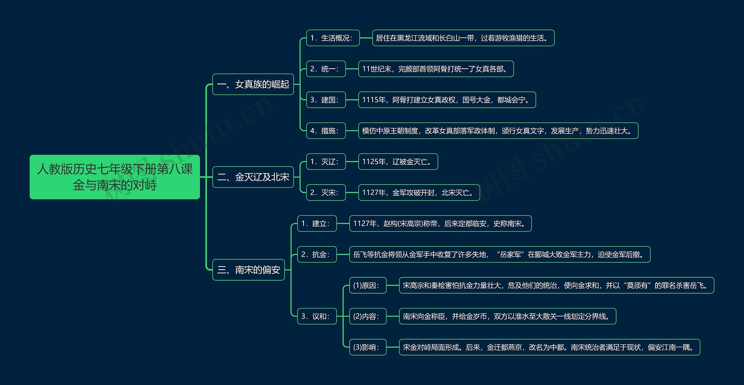 人教版历史七年级下册第八课金与南宋的对峙思维导图