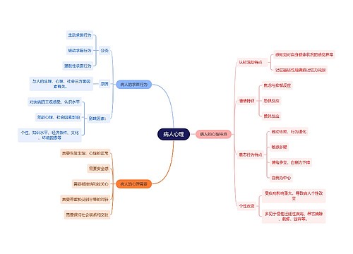 医学知识病人心理思维导图