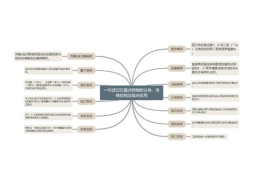 一句话记忆重点药物的分类、母核结构及临床应用的思维导图