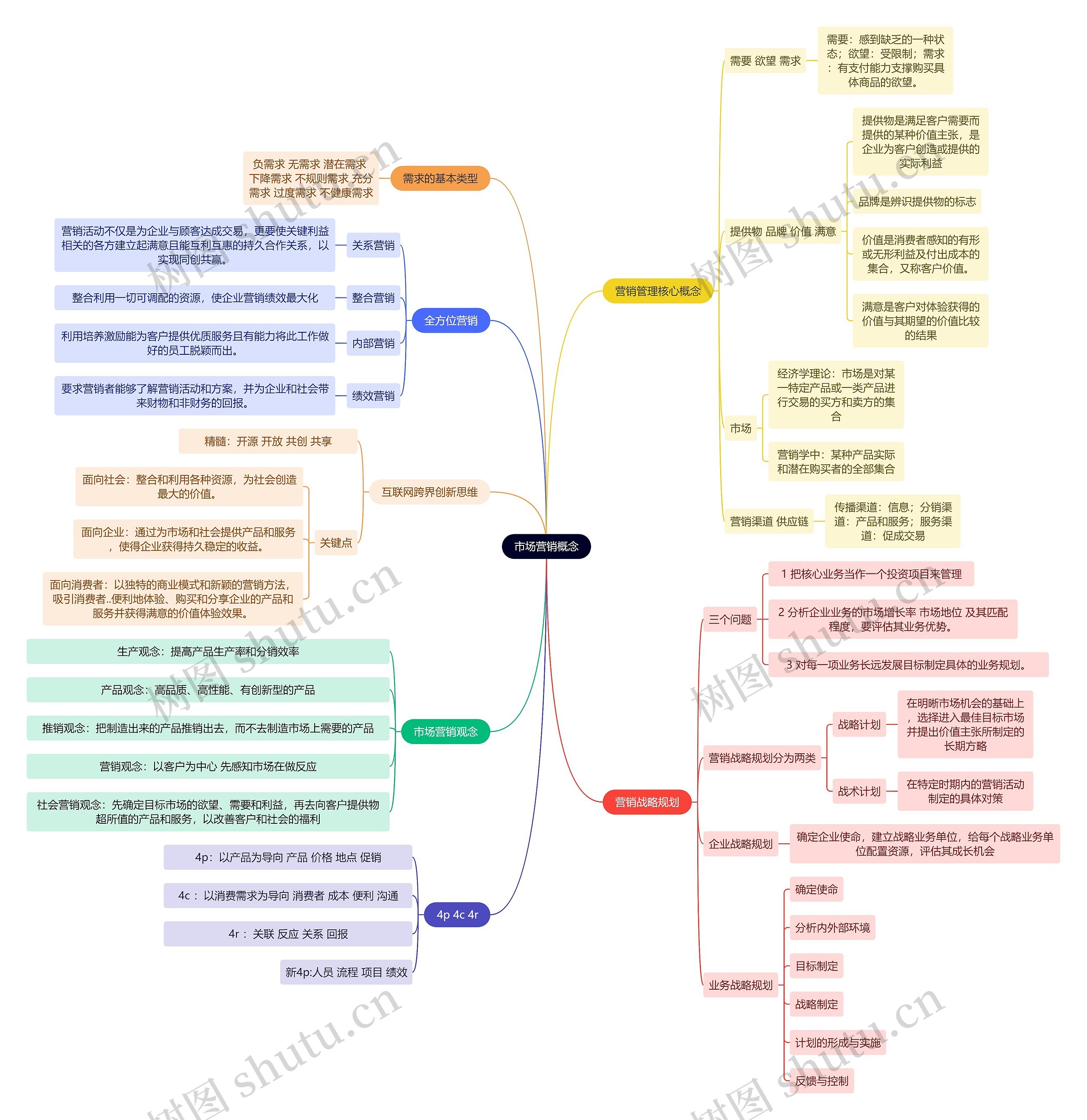 人力资源管理学知识市场营销概念思维导图