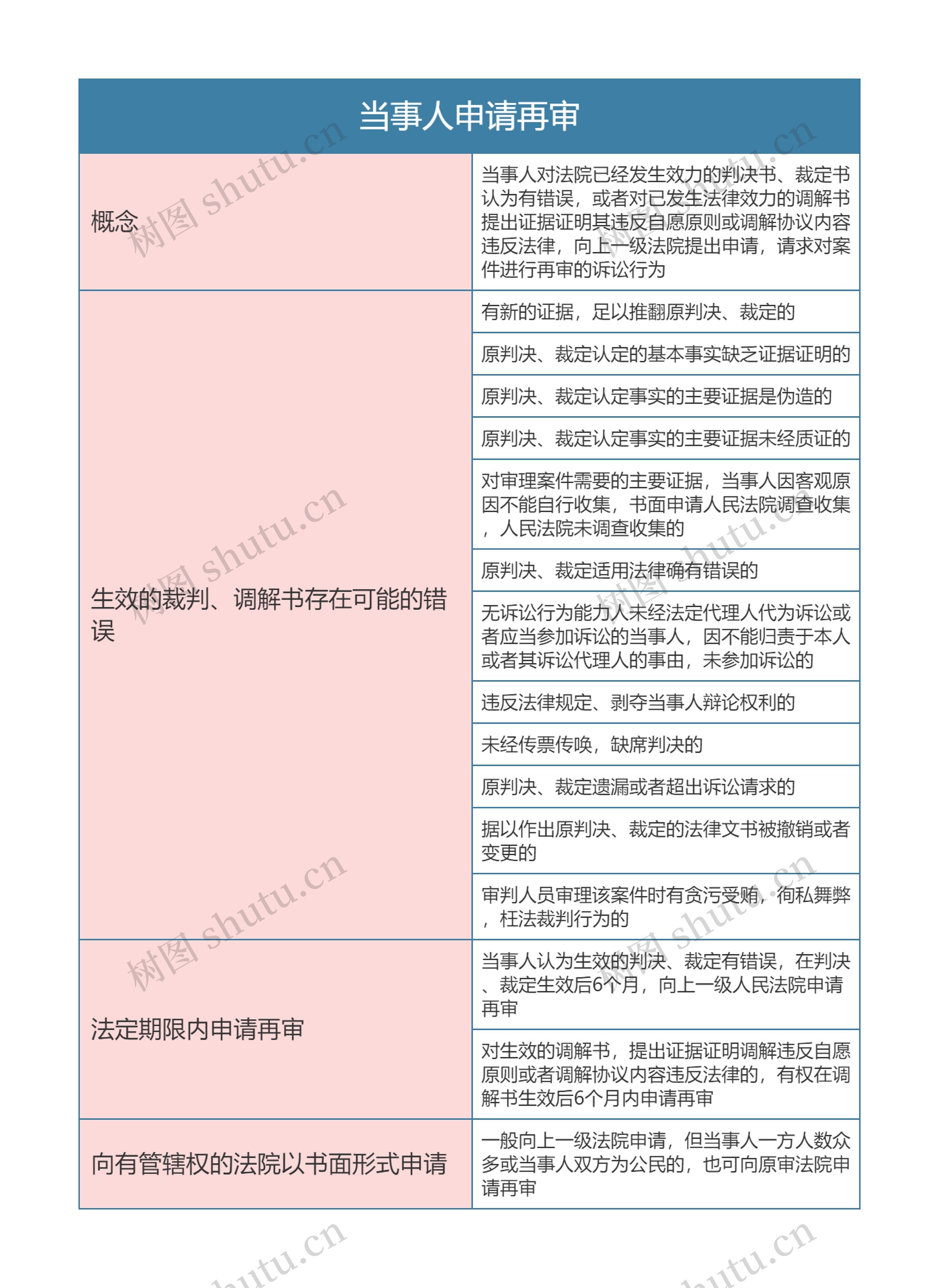 民事诉讼法  当事人申请再审思维导图