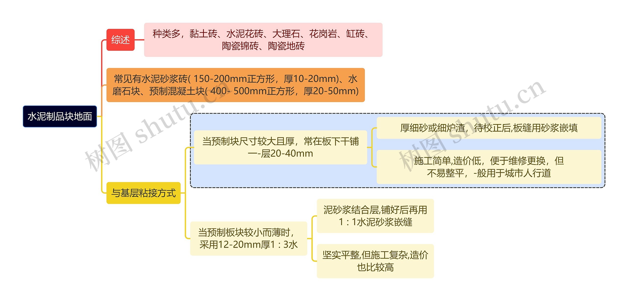 建筑学知识水泥制品块地面思维导图