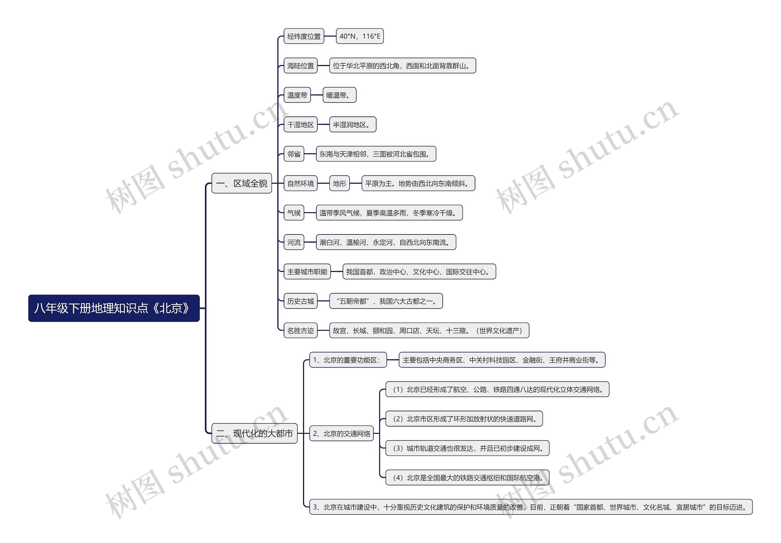 八年级下册地理知识点《北京》思维导图