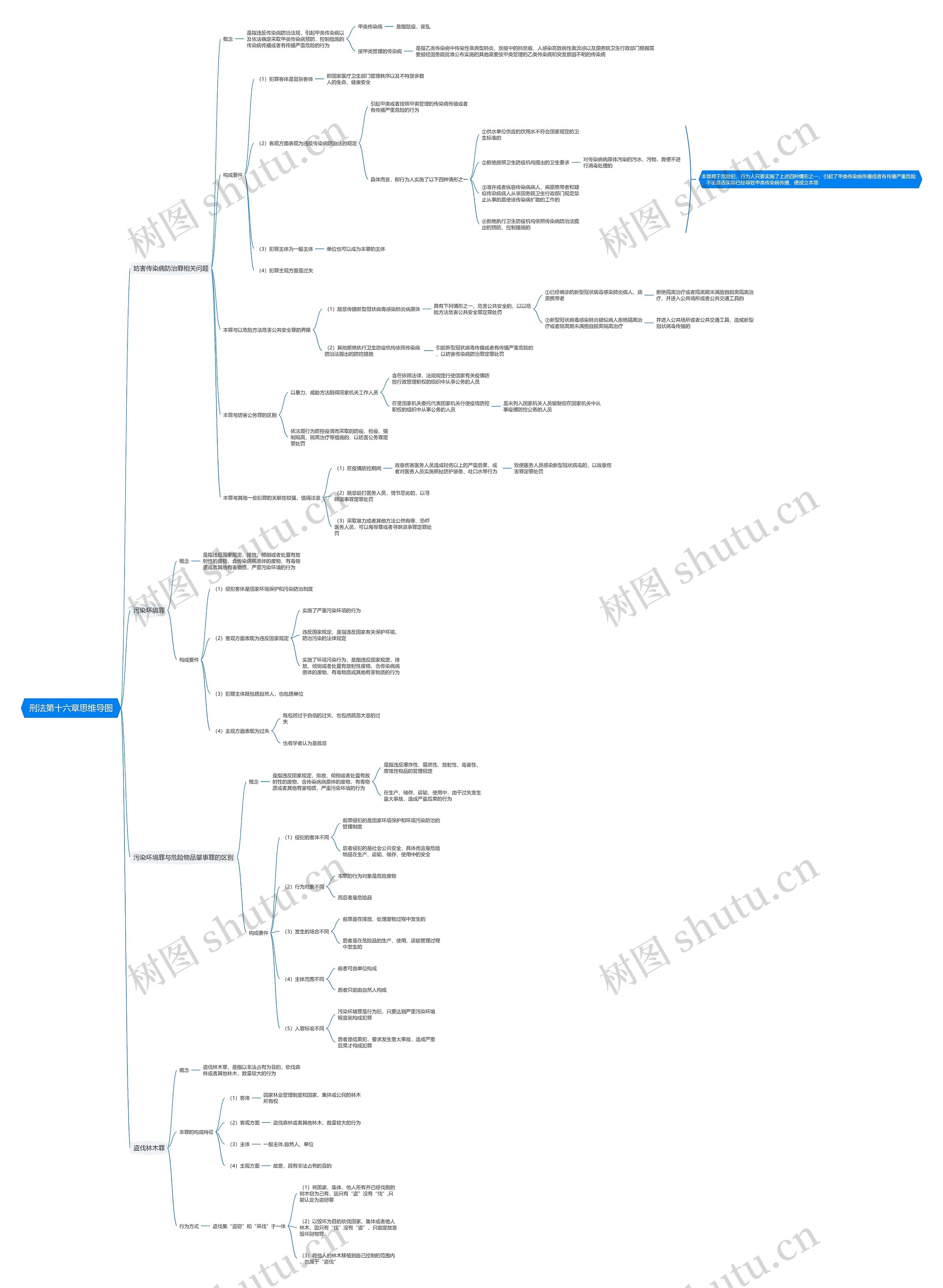 刑法第十六章思维导图
