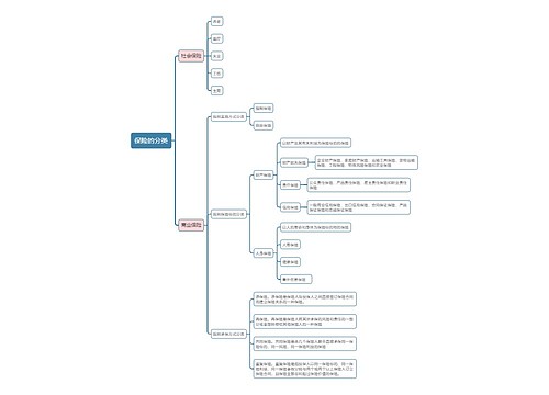 保险分类的思维导图