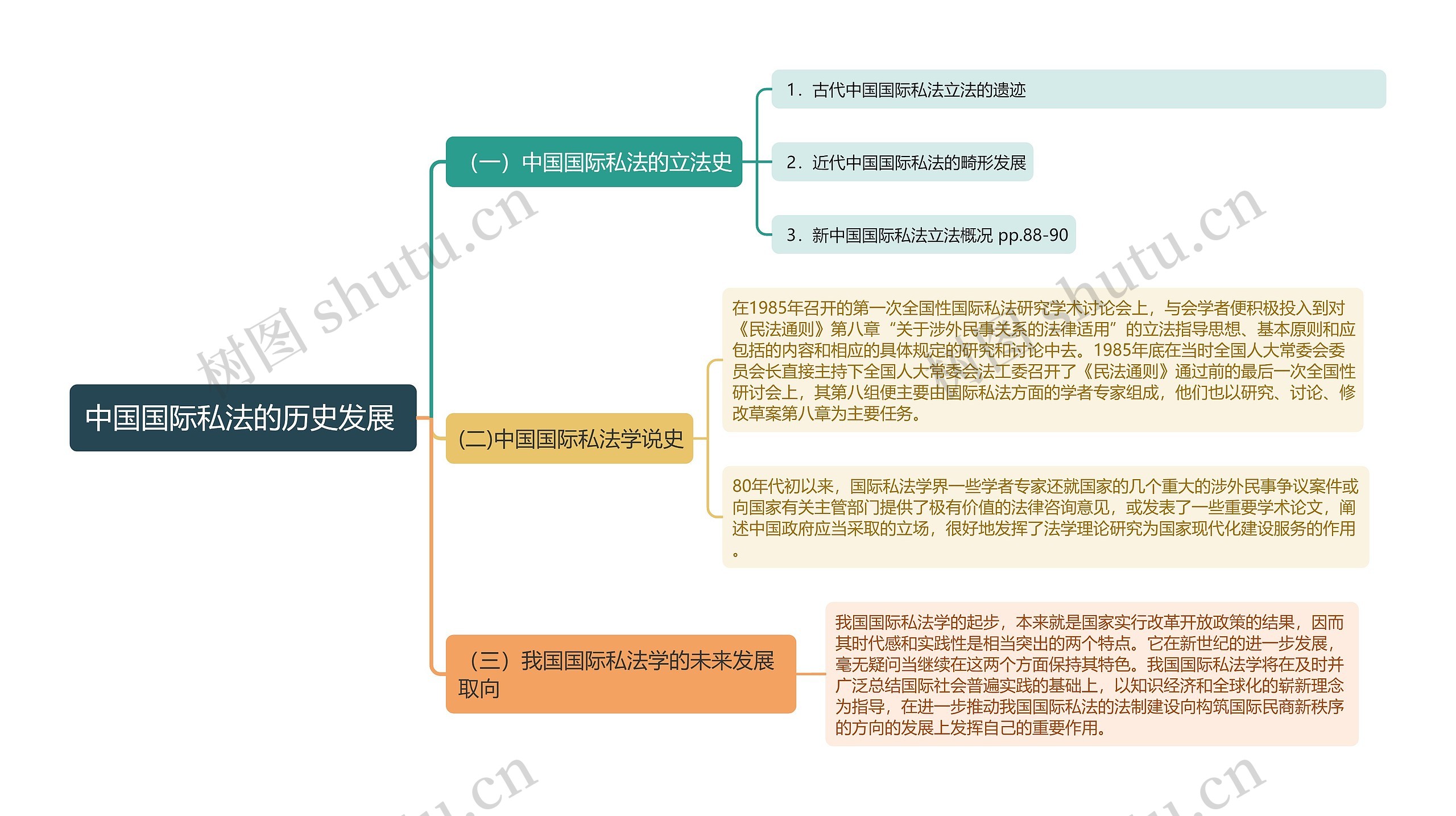 中国国际私法的历史发展思维导图
