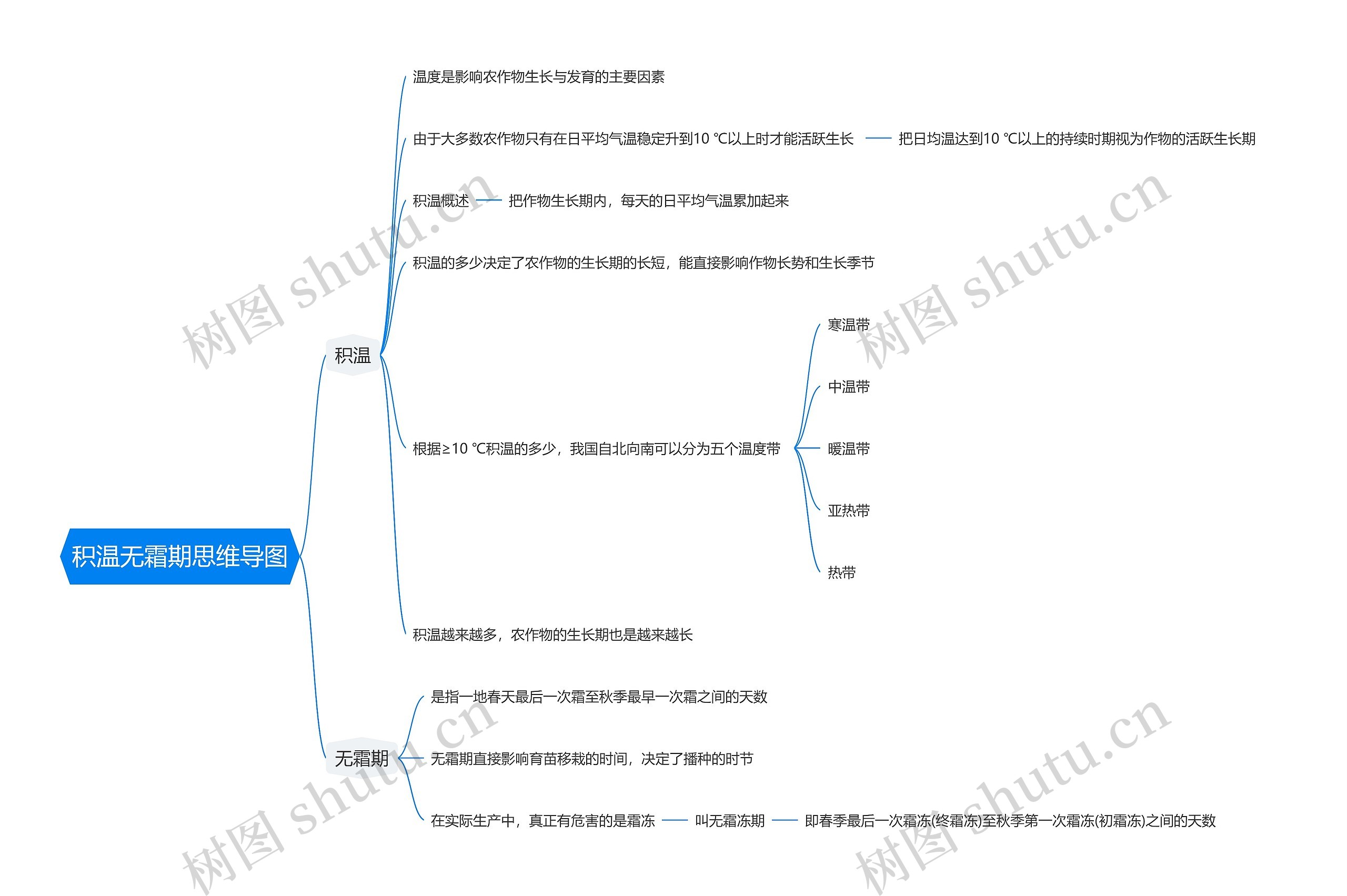 积温无霜期思维导图