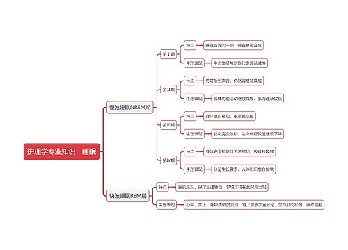 护理学专业知识：睡眠思维导图