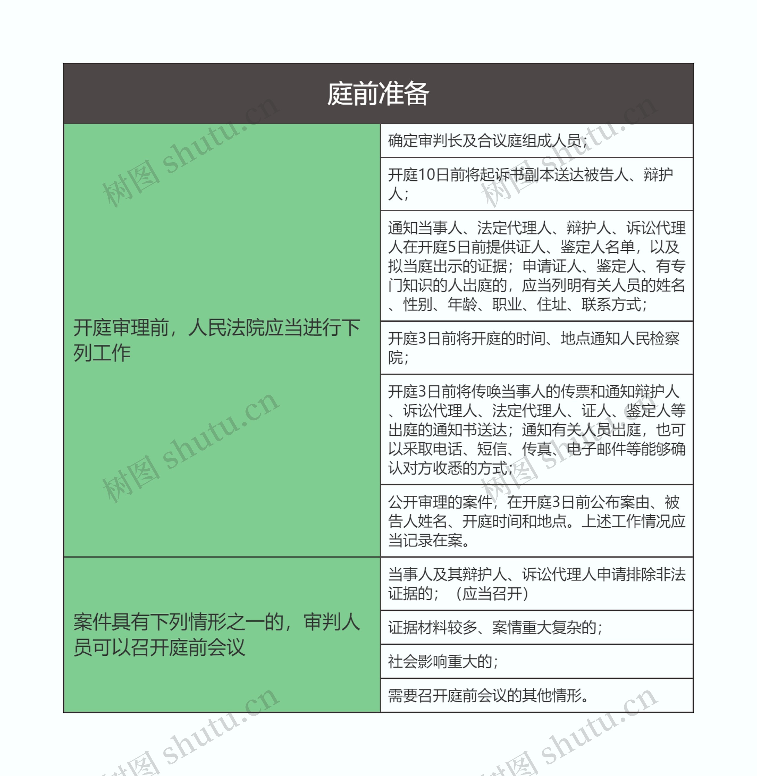 刑事诉讼法  庭前准备思维导图