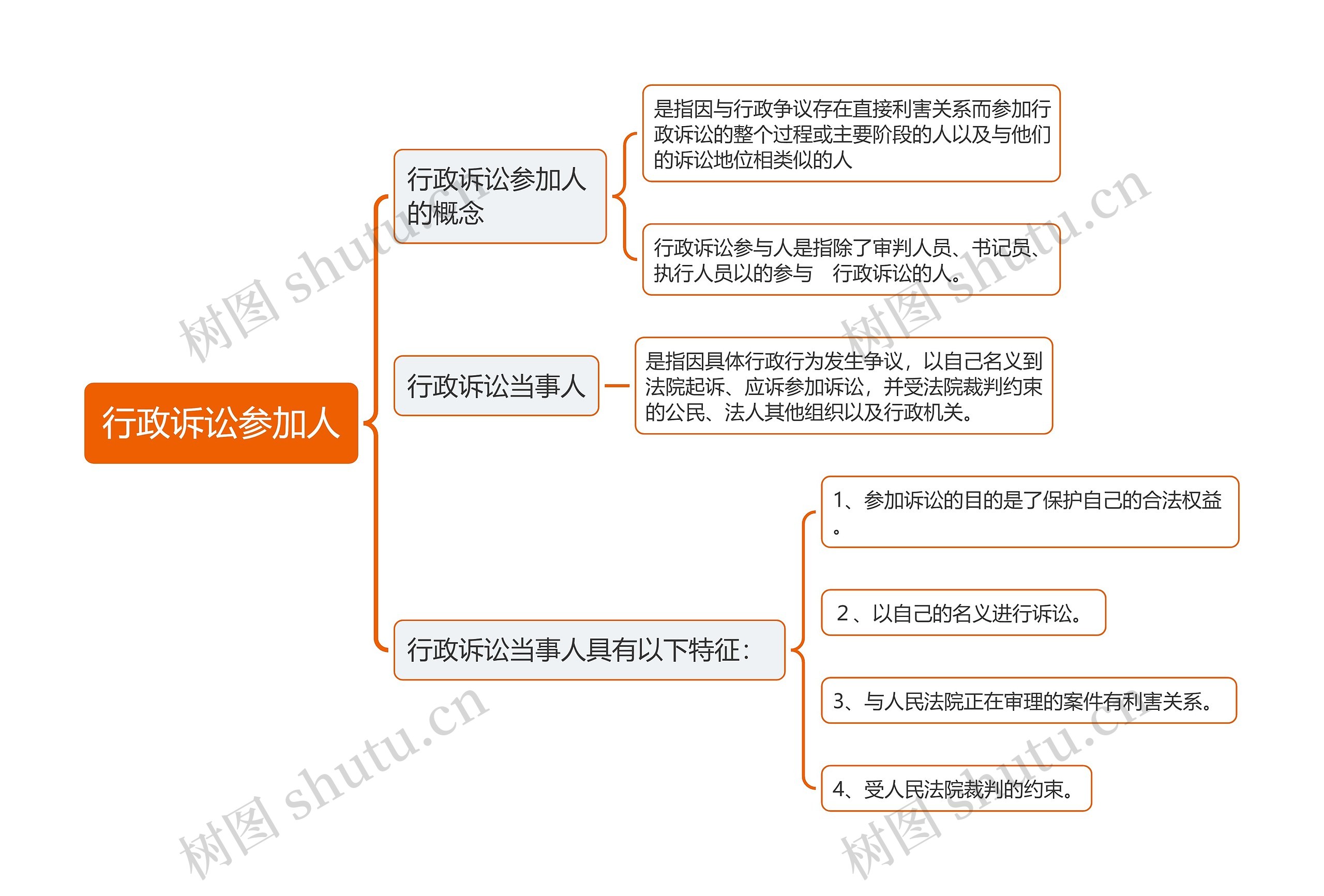 行政诉讼参加人思维导图