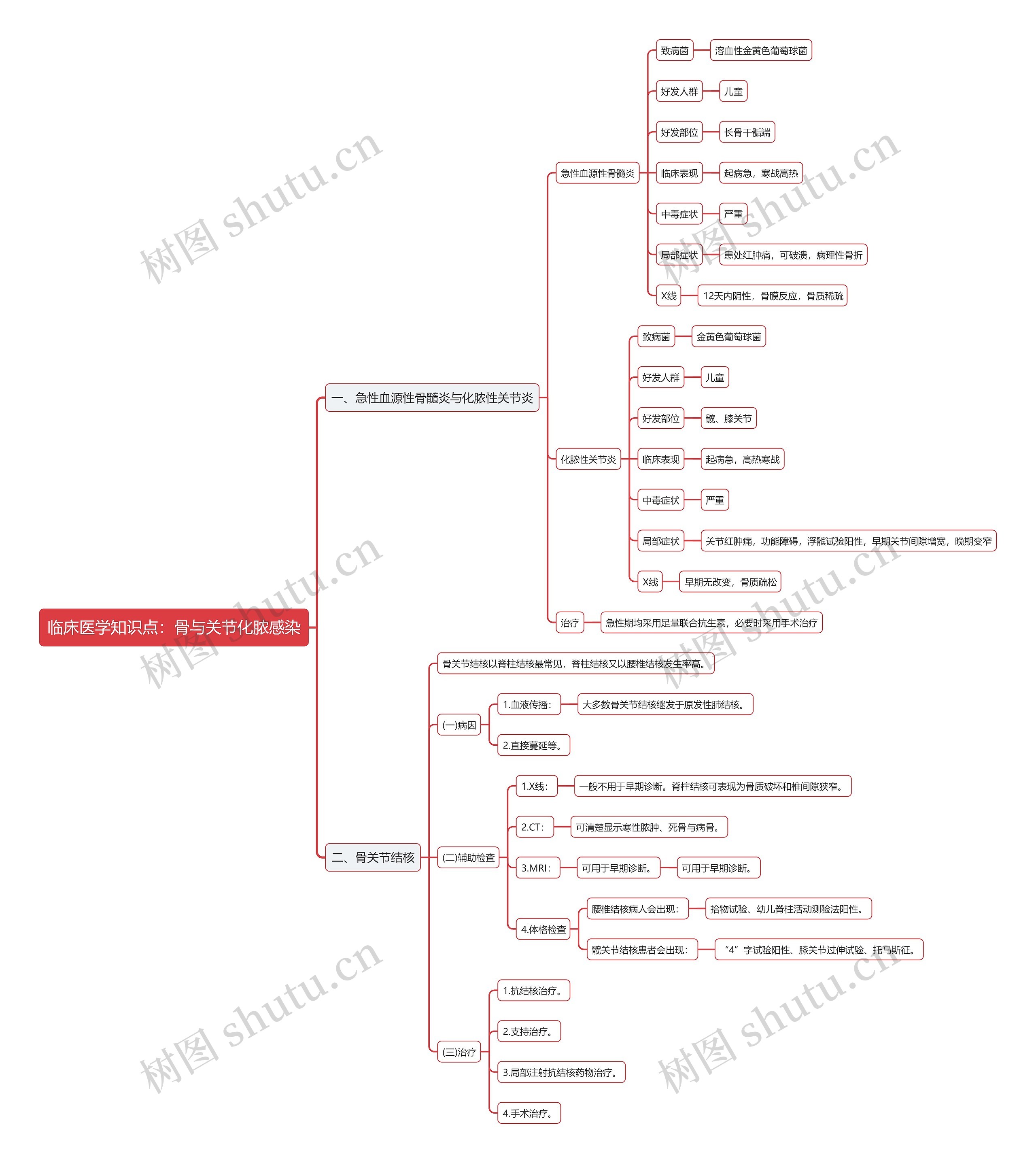 临床医学知识点：骨与关节化脓感染思维导图