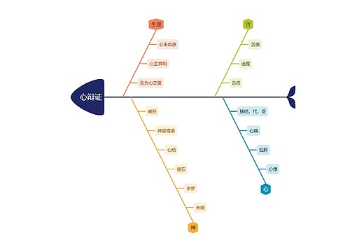 中医知识心辩证思维导图