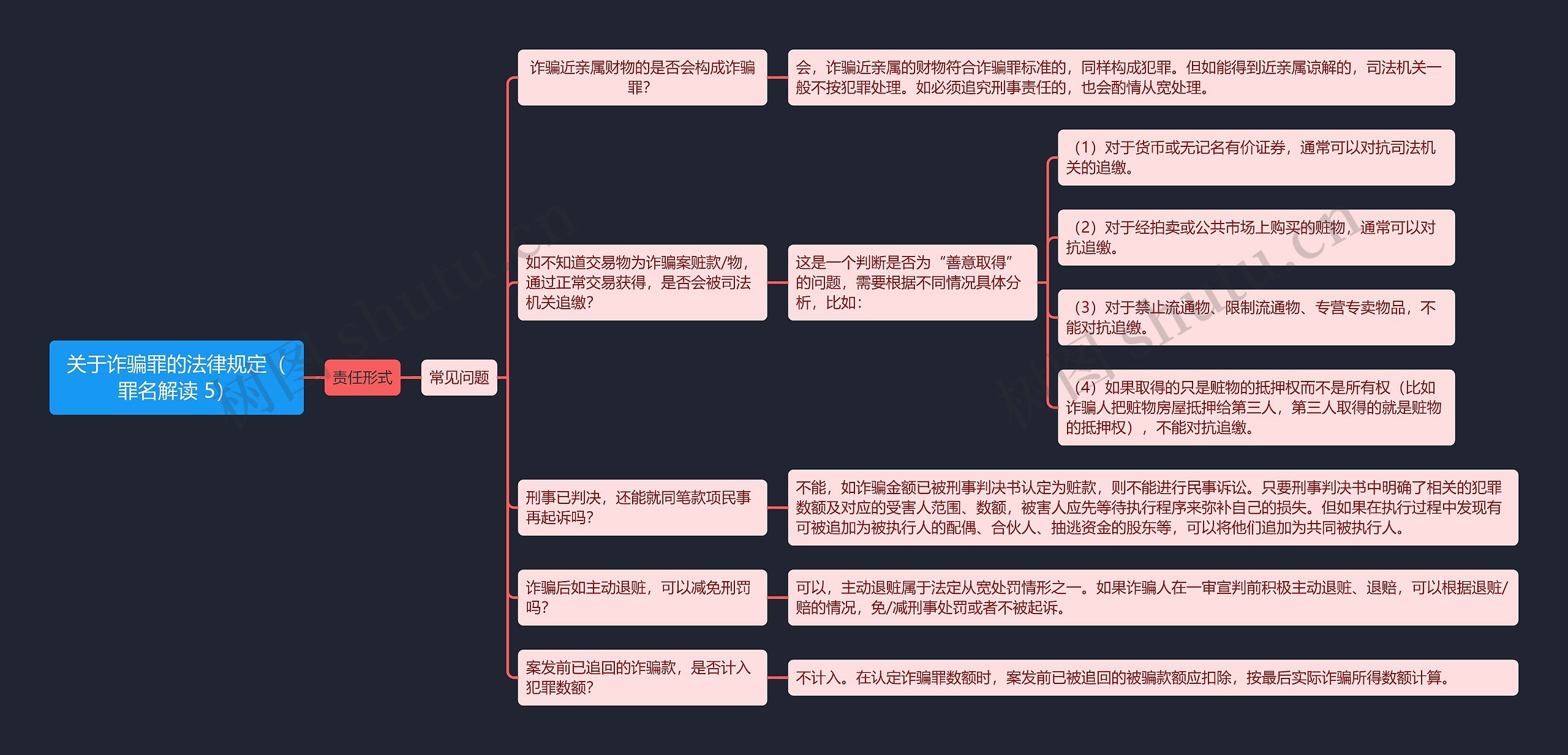 《关于诈骗罪的法律规定（罪名解读 5）》思维导图