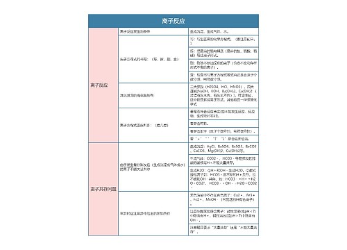 高中化学必修一离子反应思维导图