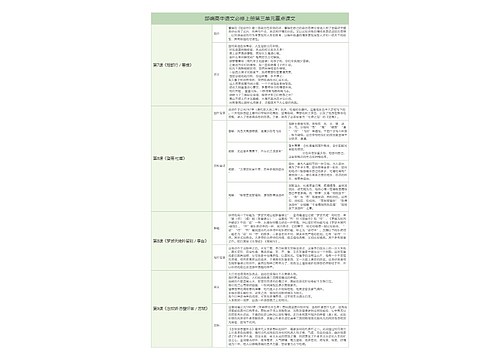 部编高中语文必修上册第三单元重点课文树形表格