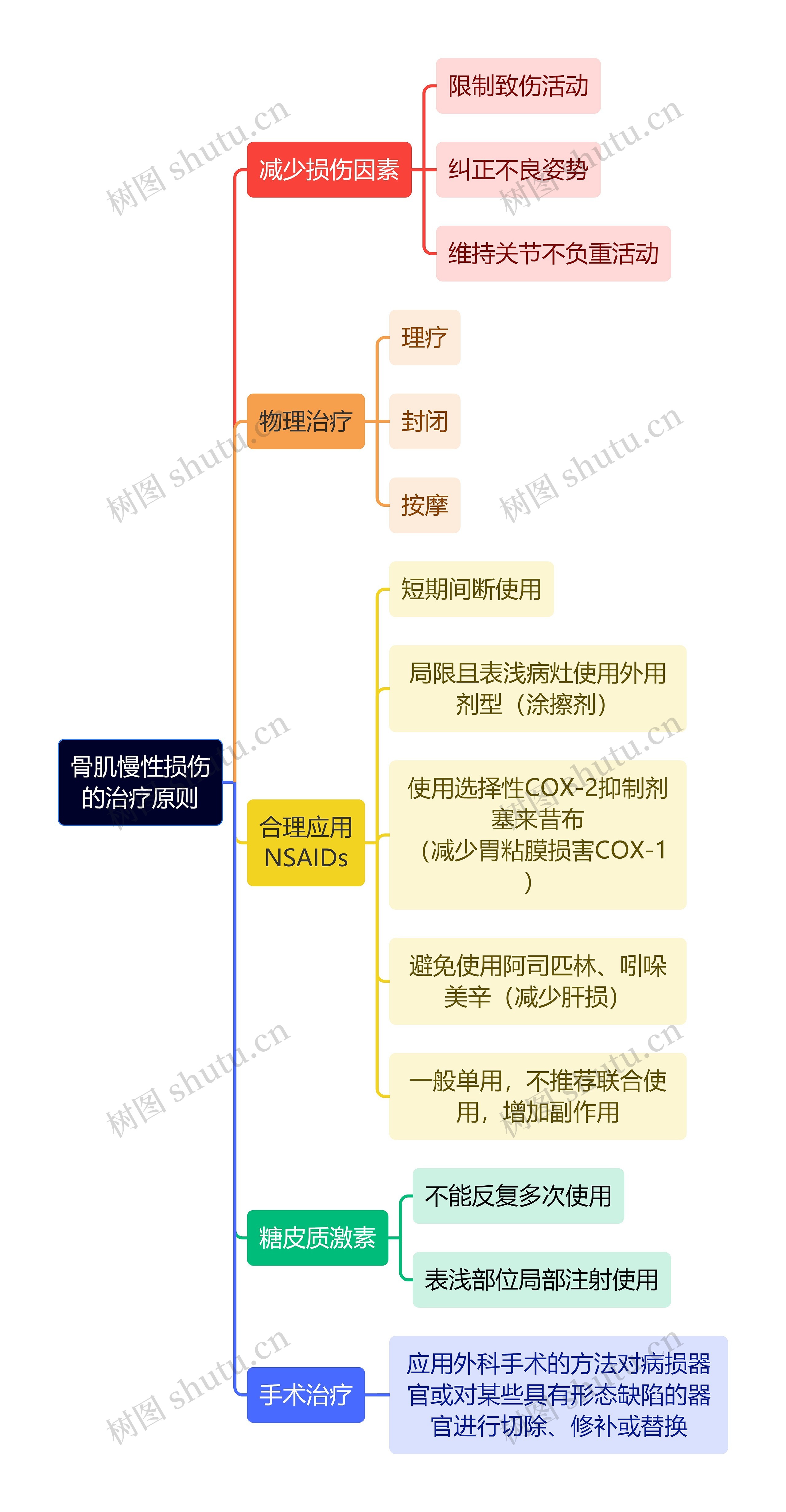 骨学知识骨肌慢性损伤的治疗原则思维导图