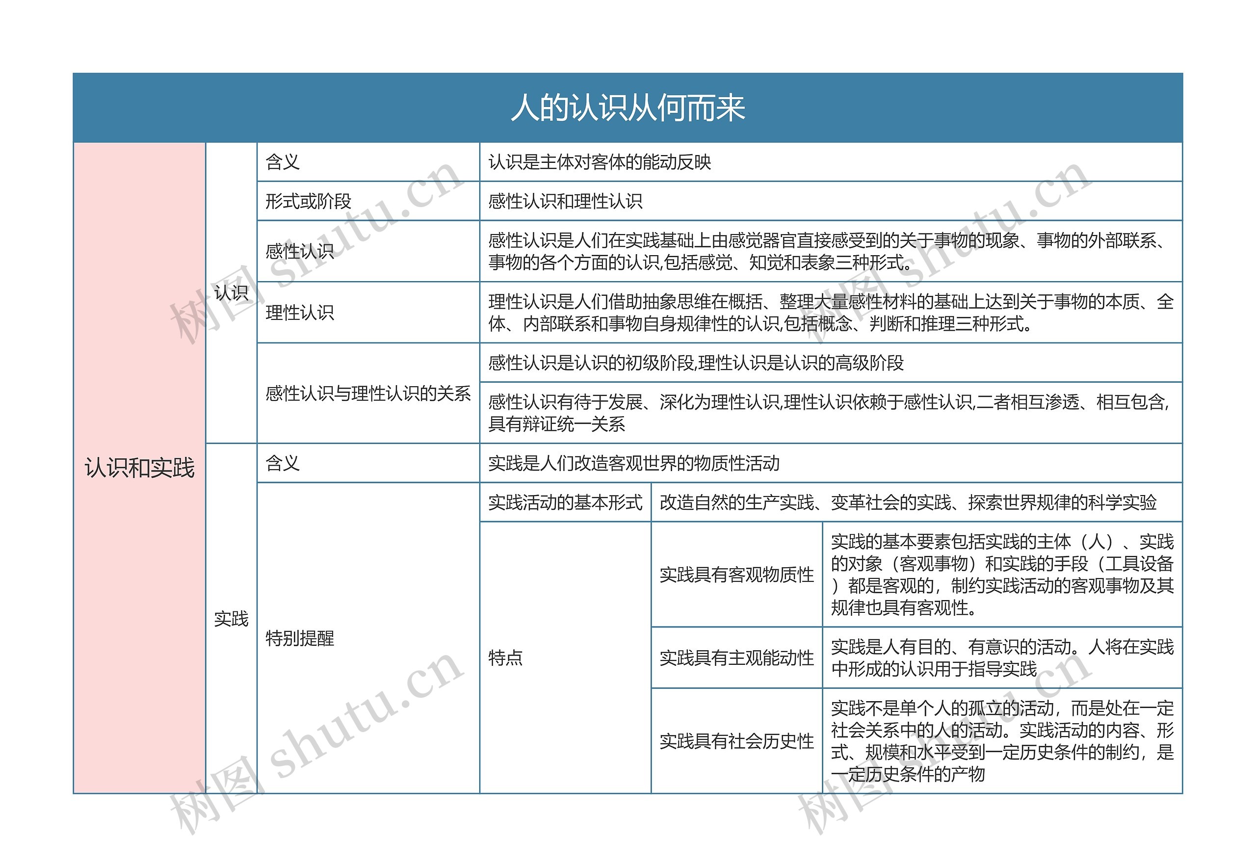 部编版政治必修四第二单元人的认识从何而来思维导图