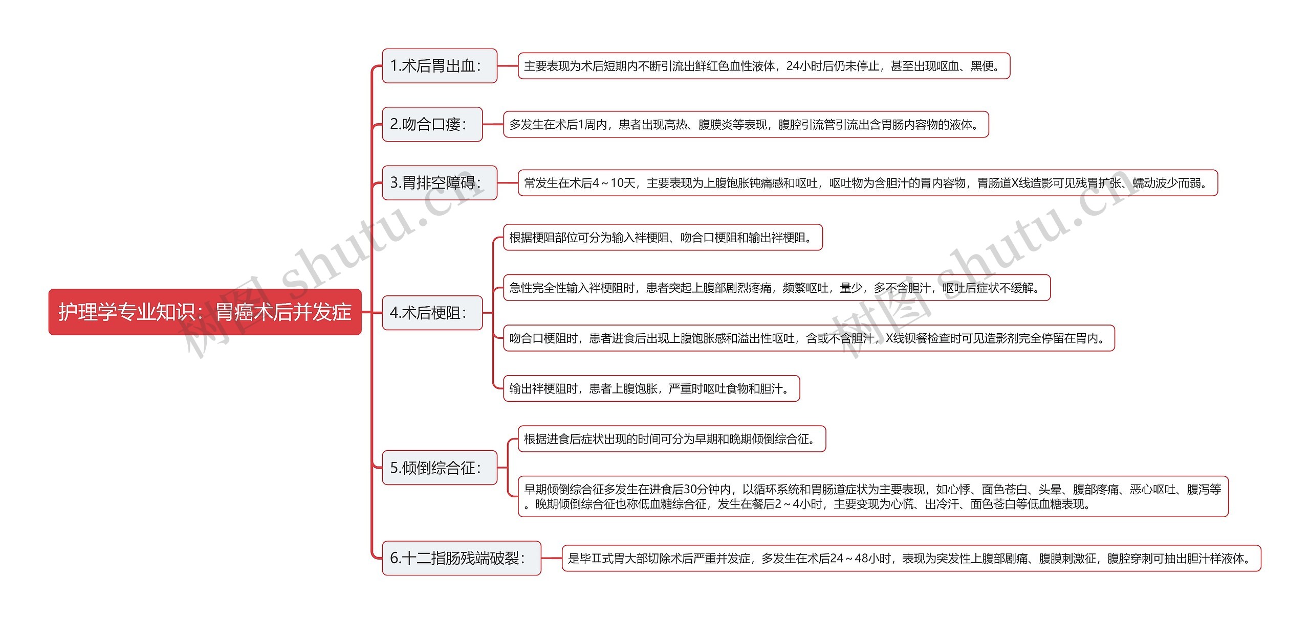 护理学专业知识：胃癌术后并发症思维导图