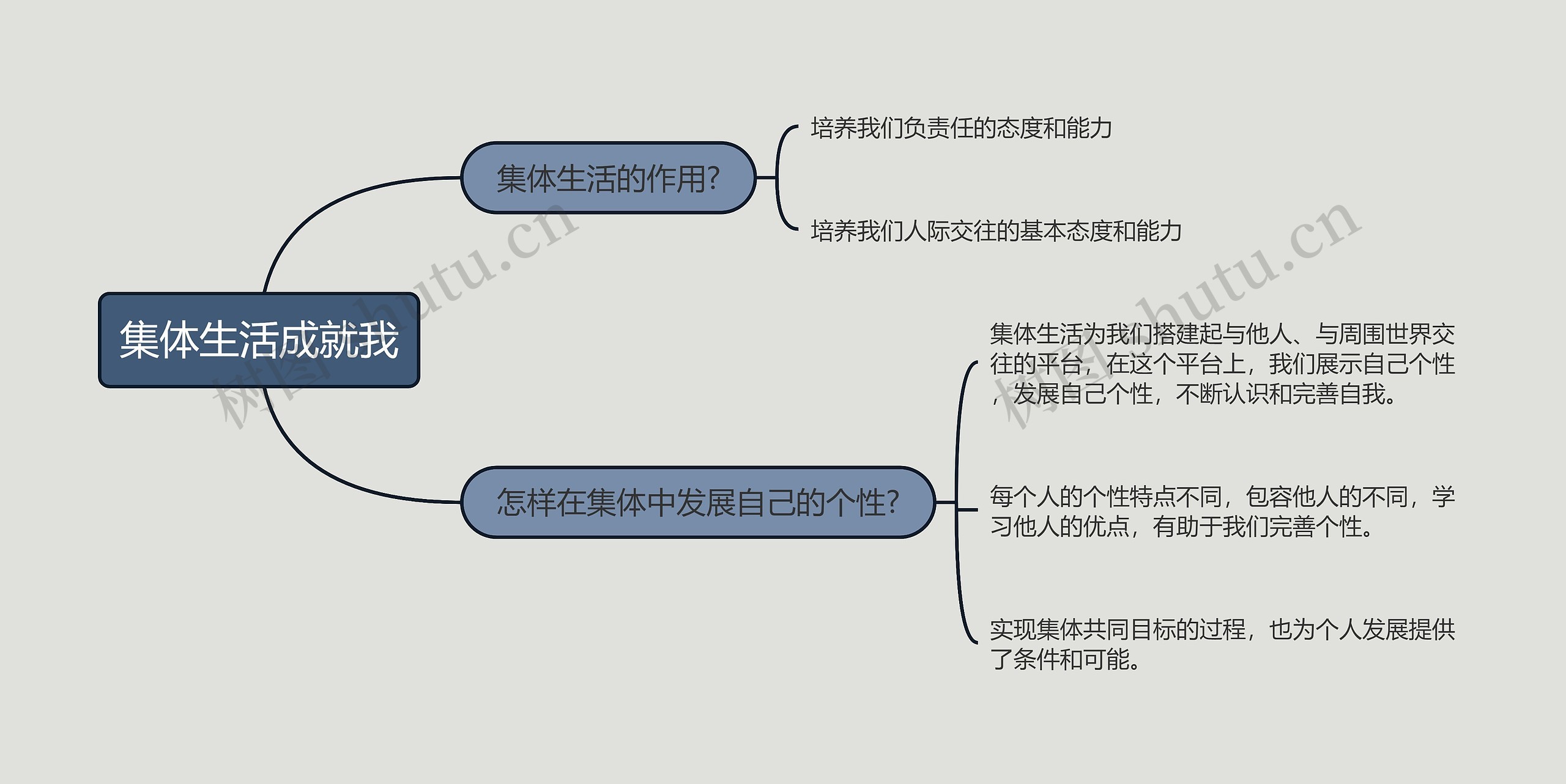 七年级下册政治集体生活成就我的思维导图