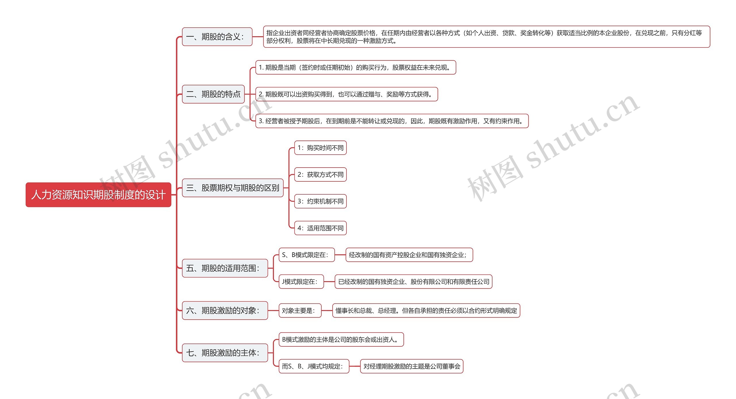 人力资源知识期股制度的设计