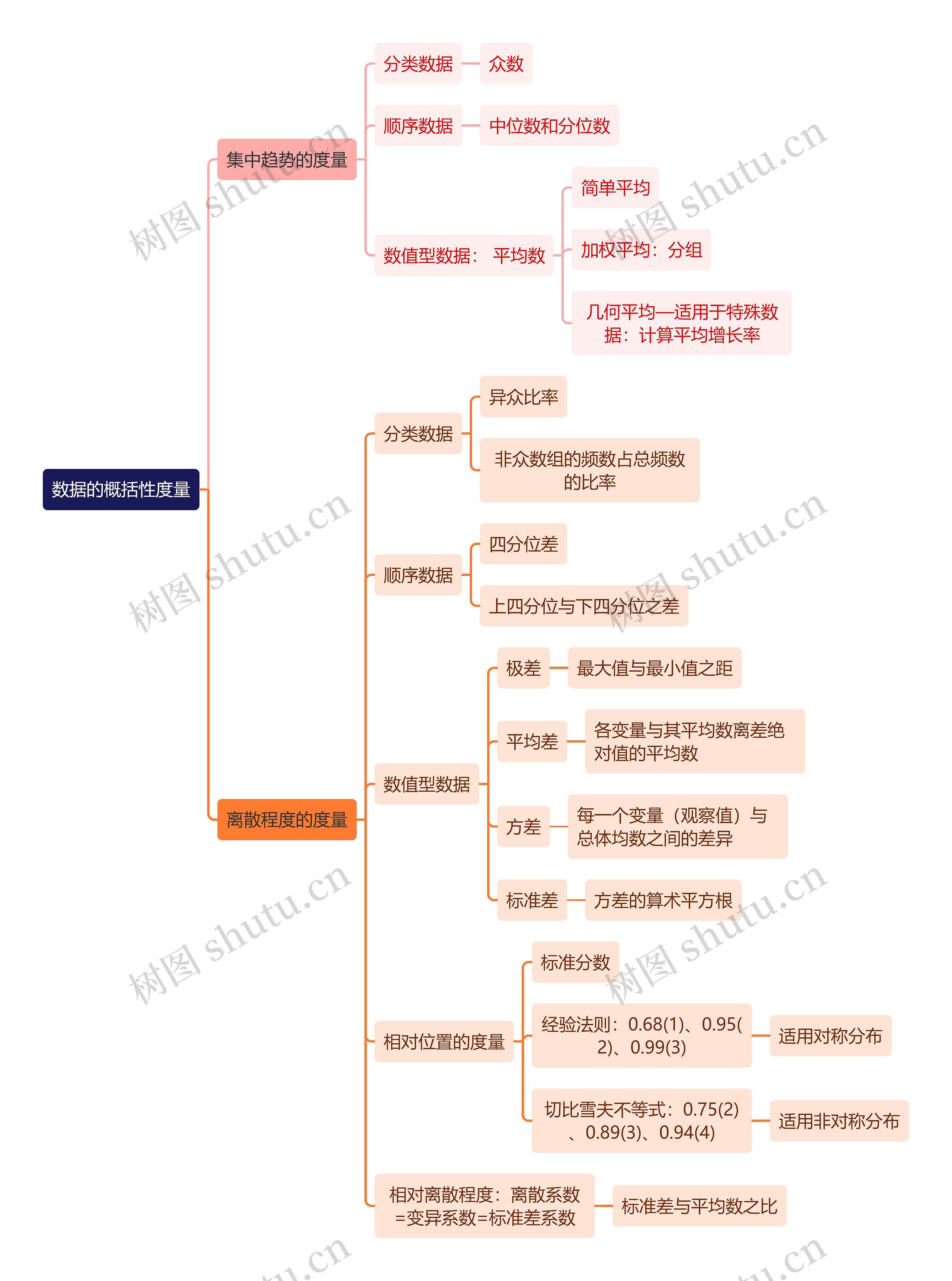 统计学知识数据的概括性度量思维导图