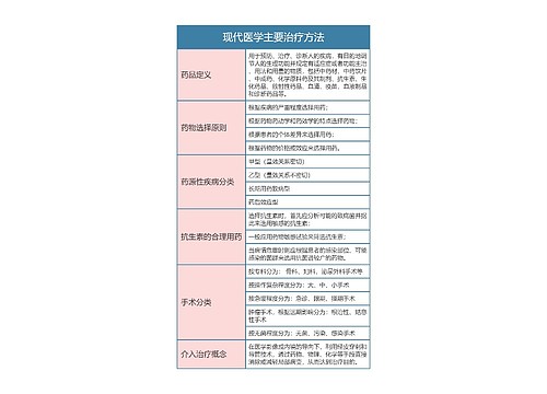 临床医学现代医学主要治疗方法思维导图