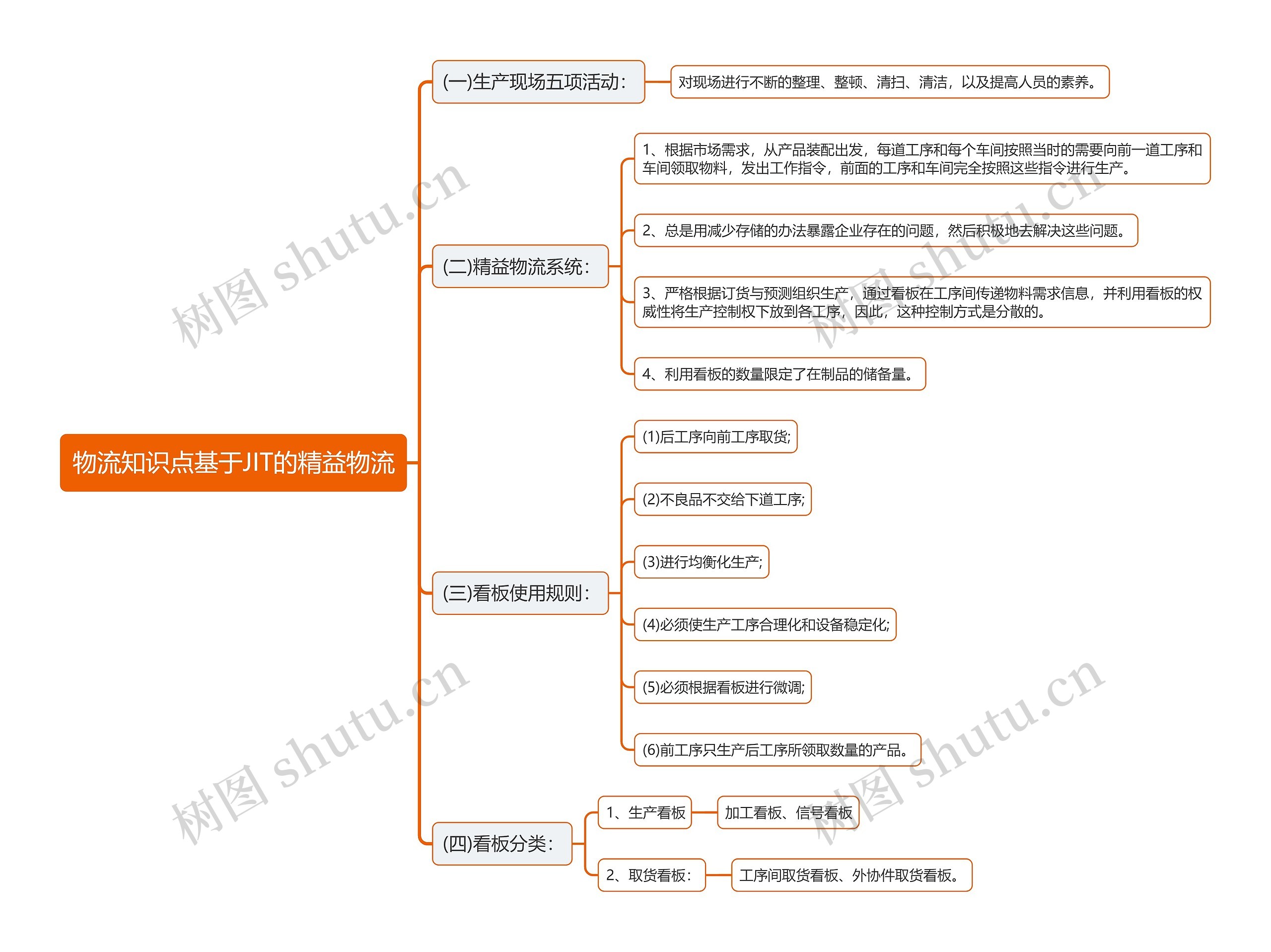 物流知识点基于JIT的精益物流