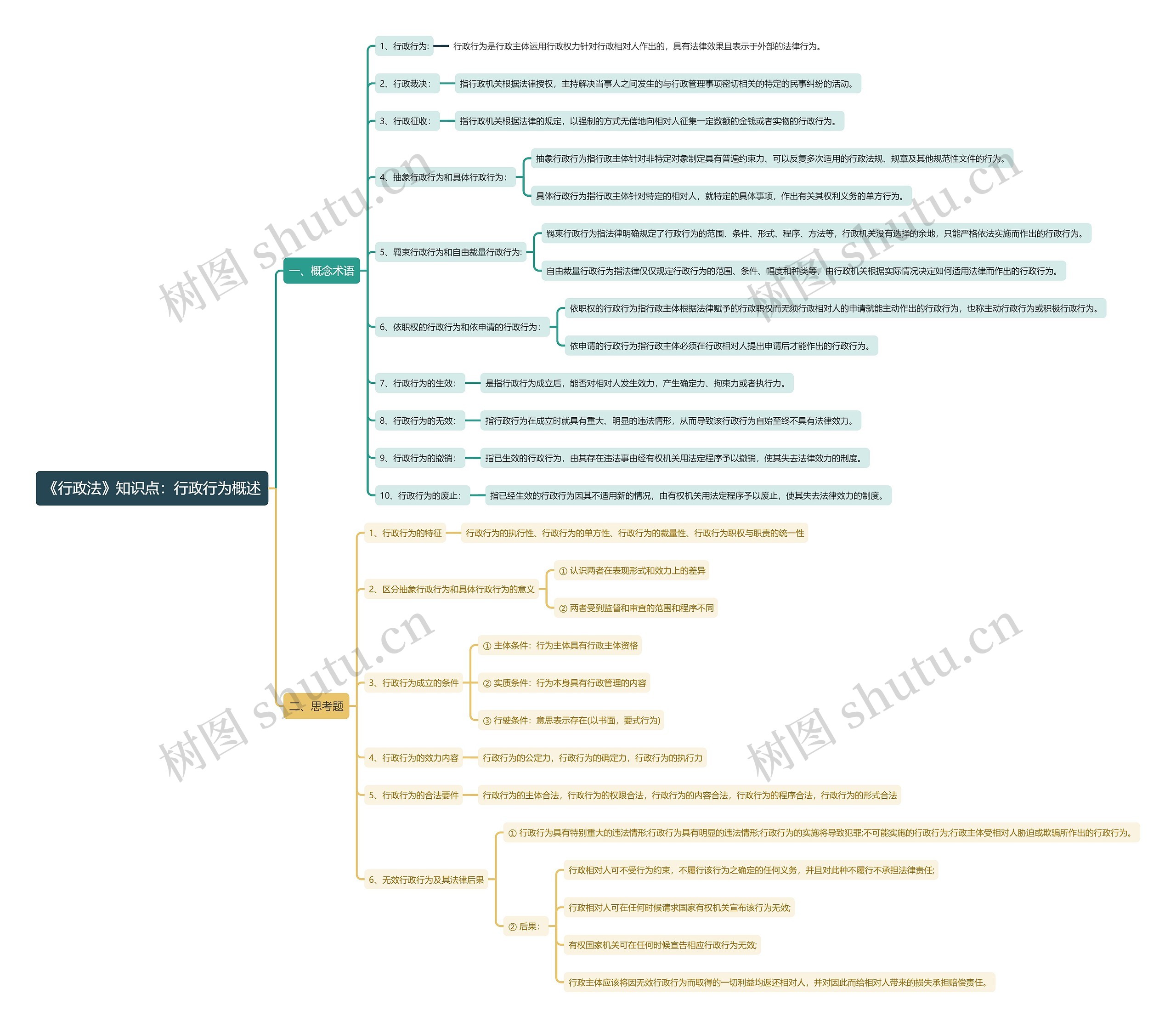 《行政法》知识点：行政行为概述思维导图