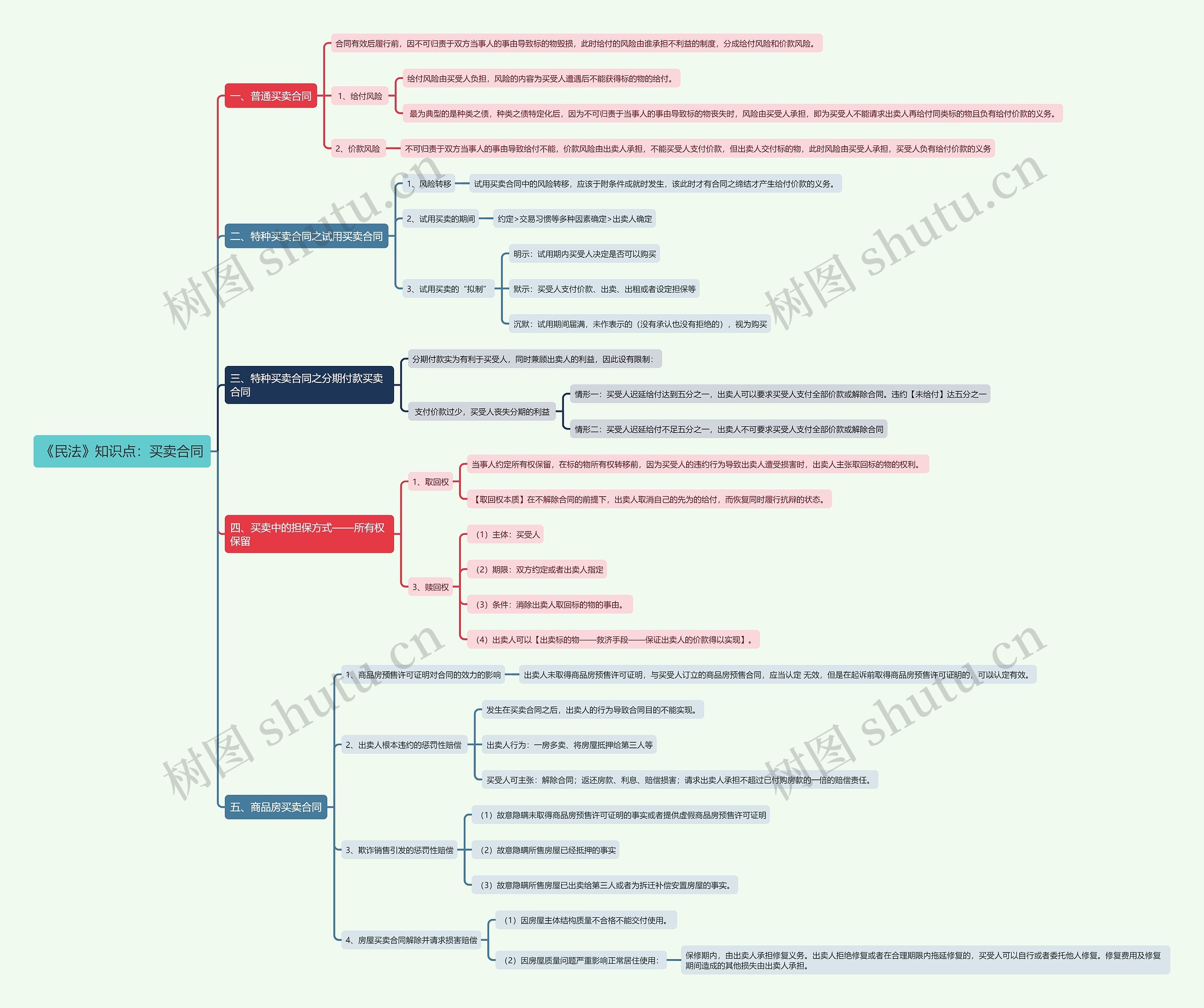 《民法》知识点：买卖合同思维导图