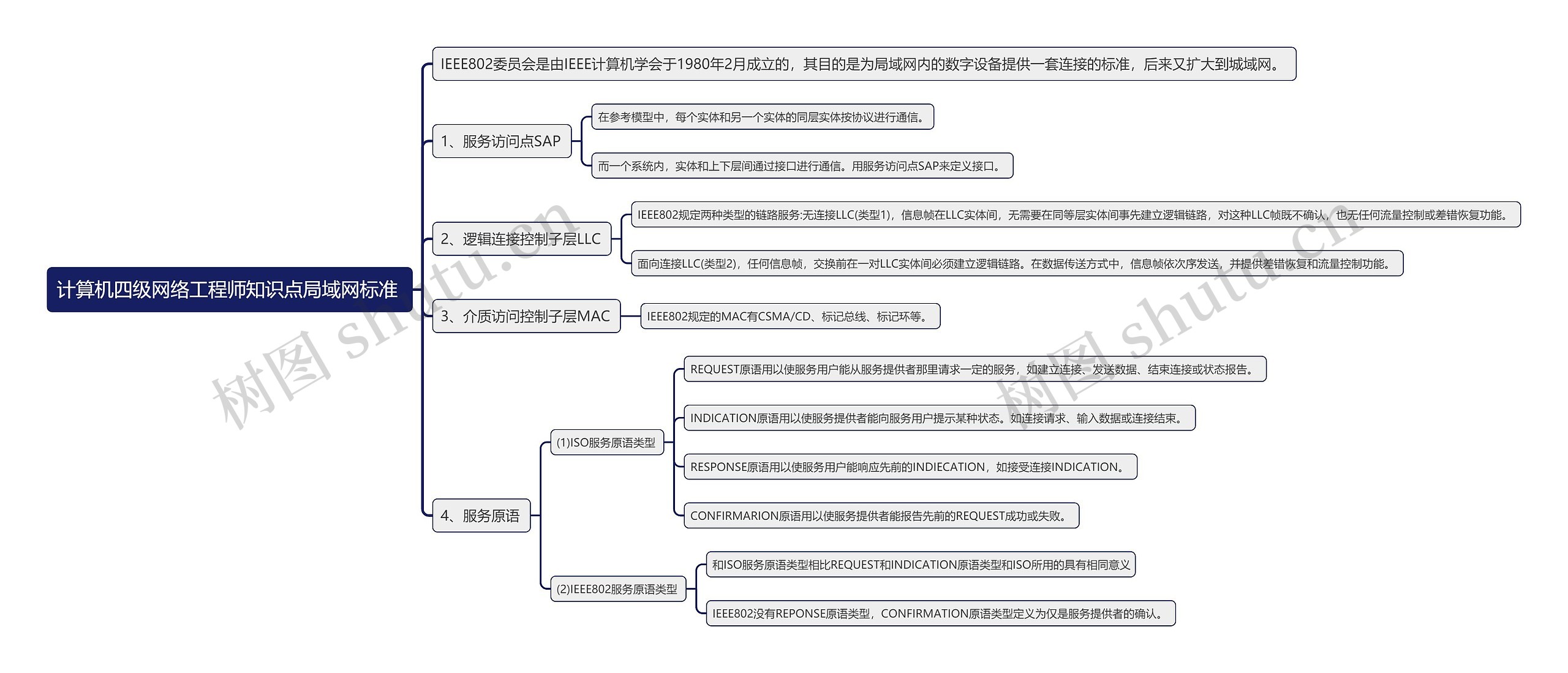 计算机四级网络工程师知识点局域网标准 