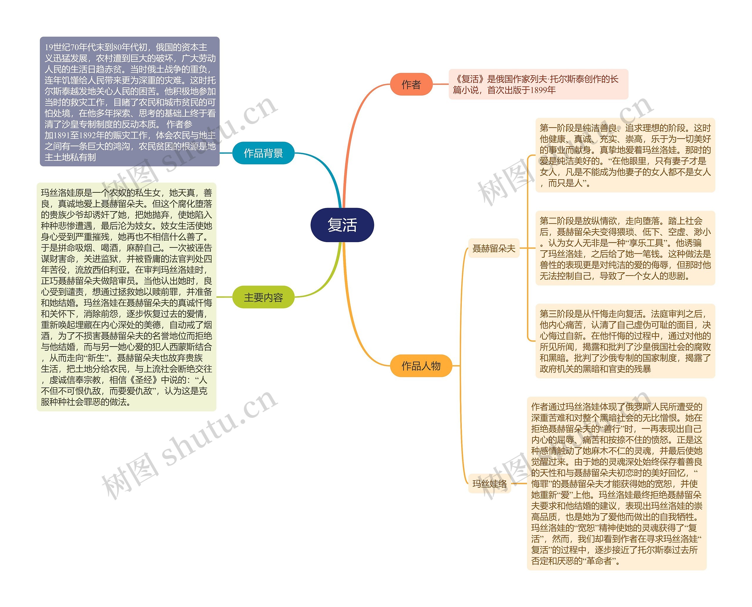 ﻿《复活》的思维导图